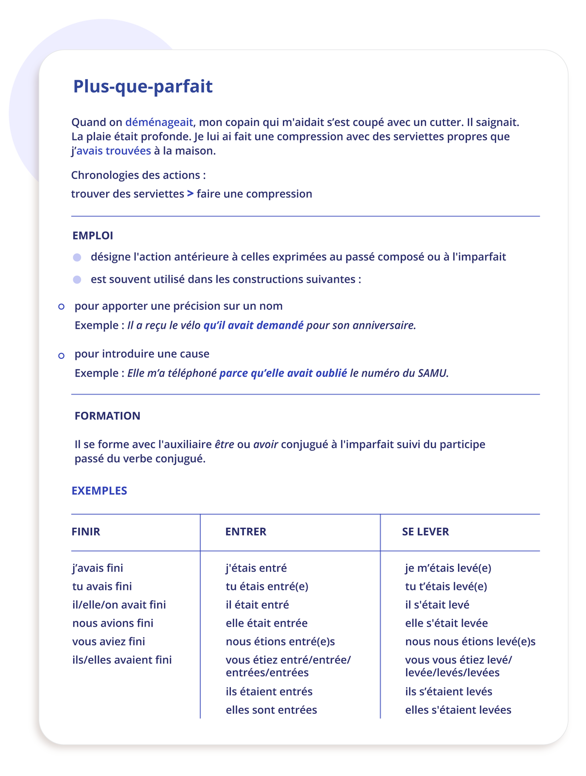 Grafika zatytułowana Plus‑que‑parfait zawiera informacje tekstowe. Quand on déménageait, mon copain qui m'aidait s'est coupé avec un cutter. Il saignait. La plaie était profonde. Je lui ai fait une compression avec des serviettes propres que j'avais trouvées à la maison. Chronologies des actions : trouver des serviettes > faire une compression EMPLOI désigne l'action antérieure à celles exprimées au passé composé ou à l'imparfait est souvent utilisé dans les constructions suivantes : - pour apporter une précision sur un nom Exemple: Il a reçu le vélo qu'il avait demandé pour son anniversaire. - pour introduire une cause Exemple: Elle m'a téléphoné parce qu'elle avait oublié le numéro du SAMU. FORMATION Il se forme avec l'auxiliaire être ou avoir conjugué à l'imparfait suivi du participe passé du verbe conjugué. EXEMPLES  Poniżej tableka składająca się z trzech kolumn. Kolumna pierwsza: FINIRj'avais fini tu avais fini il/elle/on avait fini nous avions fini vous aviez fini ils/elles avaient fini Kolumna druga: ENTRERj'étais entré tu étais entré(e) il était entré elle était entrée nous étions entré(e)s vous étiez entré/entrée/ entrées/entrées ils étaient entrés elles sont entrées Kolumna trzecia: SE LEVERje m'étais levé(e) tu t'étais levé(e) il s'était levé elle s'était levée nous nous étions levé(e)s vous vous étiez levé/ levée/levés/levées ils s'étaient levés elles s'étaient levées