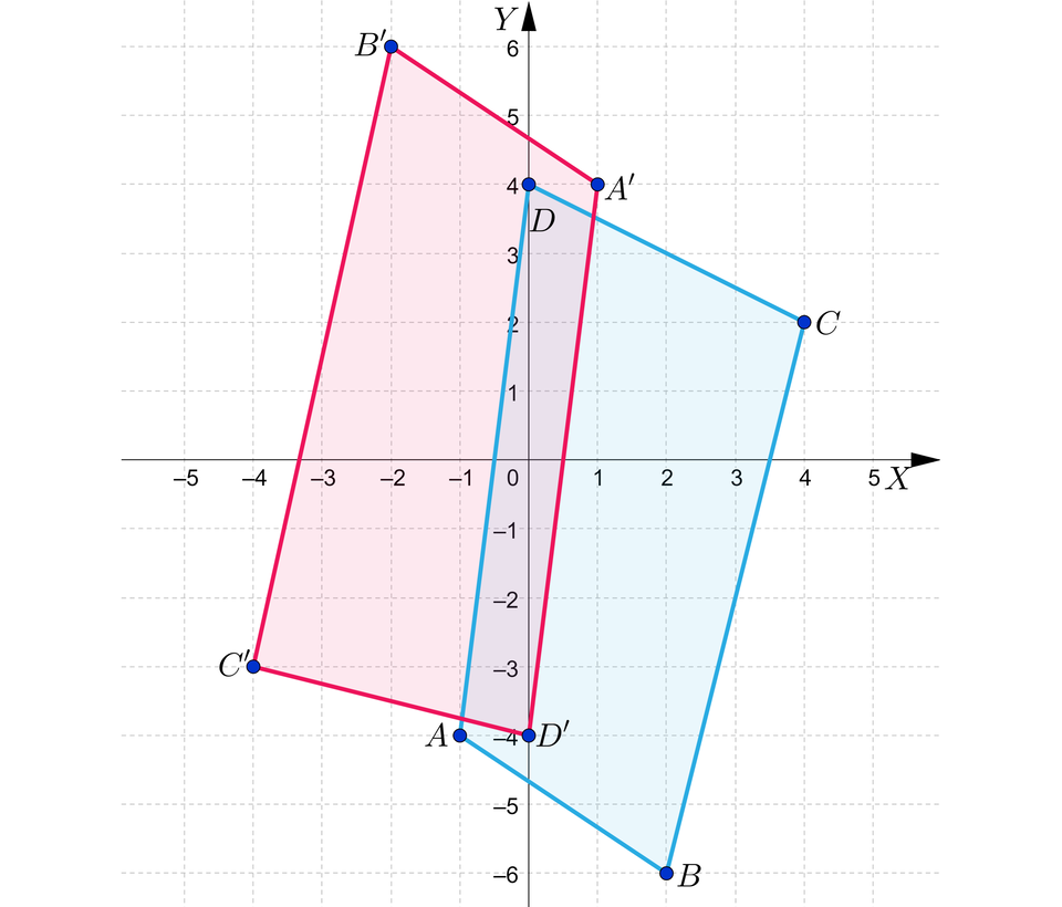 Ilustracja przedstawia układ współrzędnych z poziomą osią X od minus pięciu do pięciu oraz z pionową osią Y od minus sześciu do sześciu. Na płaszczyźnie zaznaczono zamalowanymi kółkami cztery punkty, które połączono ze sobą, tworząc czworokąt oraz kolejne cztery punkty, będące symetrycznymi odbiciami wyjściowych punktów względem początku układu współrzędnych. Punkty symetryczne również połączono w czworokąt. Punkty wyjściowe, będące wierzchołkami czworokąta A B C D mają współrzędne: A, równa się, nawias, minus, jeden, średnik, minus, cztery, zamknięcie nawiasu, przecinek, B, równa się, nawias, dwa, średnik, minus, sześć, zamknięcie nawiasu, przecinek, C, równa się, nawias, cztery, średnik, dwa, zamknięcie nawiasu, przecinek, D, równa się, nawias, zero, średnik, cztery, zamknięcie nawiasu. Punkty do nich symetryczne będące wierzchołkami czworokąta A prim B prim C prim D prim mają współrzędne: A prim, równa się, nawias, jeden, średnik, cztery, zamknięcie nawiasu, przecinek, B prim, równa się, nawias, minus, dwa, średnik, sześć, zamknięcie nawiasu, przecinek, C prim, równa się, nawias, minus, cztery, średnik, minus, trzy, zamknięcie nawiasu, przecinek, D prim, równa się, nawias, zero, średnik, minus, cztery, zamknięcie nawiasu. Wnętrza obu czworokątów są zamalowane.