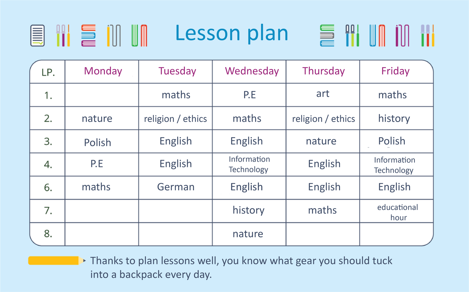 Ilustracja przedstawia plan lekcji na Monday, Tuesday, Wednesday, Thursday, Friday. Do każdego dnia tygodnia przyporządkowano poszczególne przedmioty lekcyjne: nature English P.E maths religion / ethics Polish German Information Technology history art educational hour. Pod planem lekcji jest napis: Thanks to plan lessons well, you know what gear you should tuck into a backpack every day.
