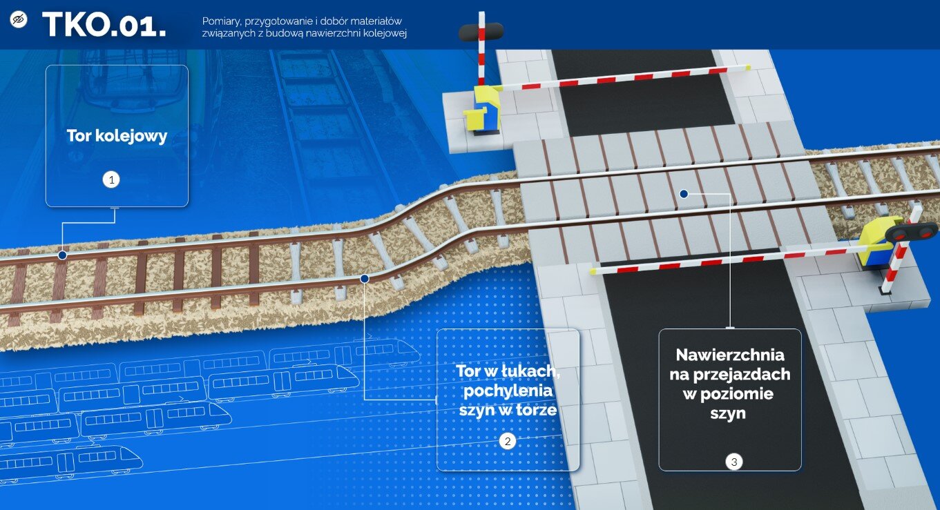 Grafika zatytułowana jest T K O kropka 0 1 kropka. Pomiary, przygotowanie  i dobór materiałów związanych z budową nawierzchni. Ilustracja przedstawia przejazd kolejowy biegnący przez ulicę. Na grafice znajdują się trzy punkty interaktywne. Po kliknięciu punktu pojawia się ramka z tekstem i z nagraniem dźwiękowym treści. Klikając na punkty, dowiadujemy się jaki typ nawierzchni kolejowej znajduje się w części poziomej, stromej i w części przecinającej ulicę.