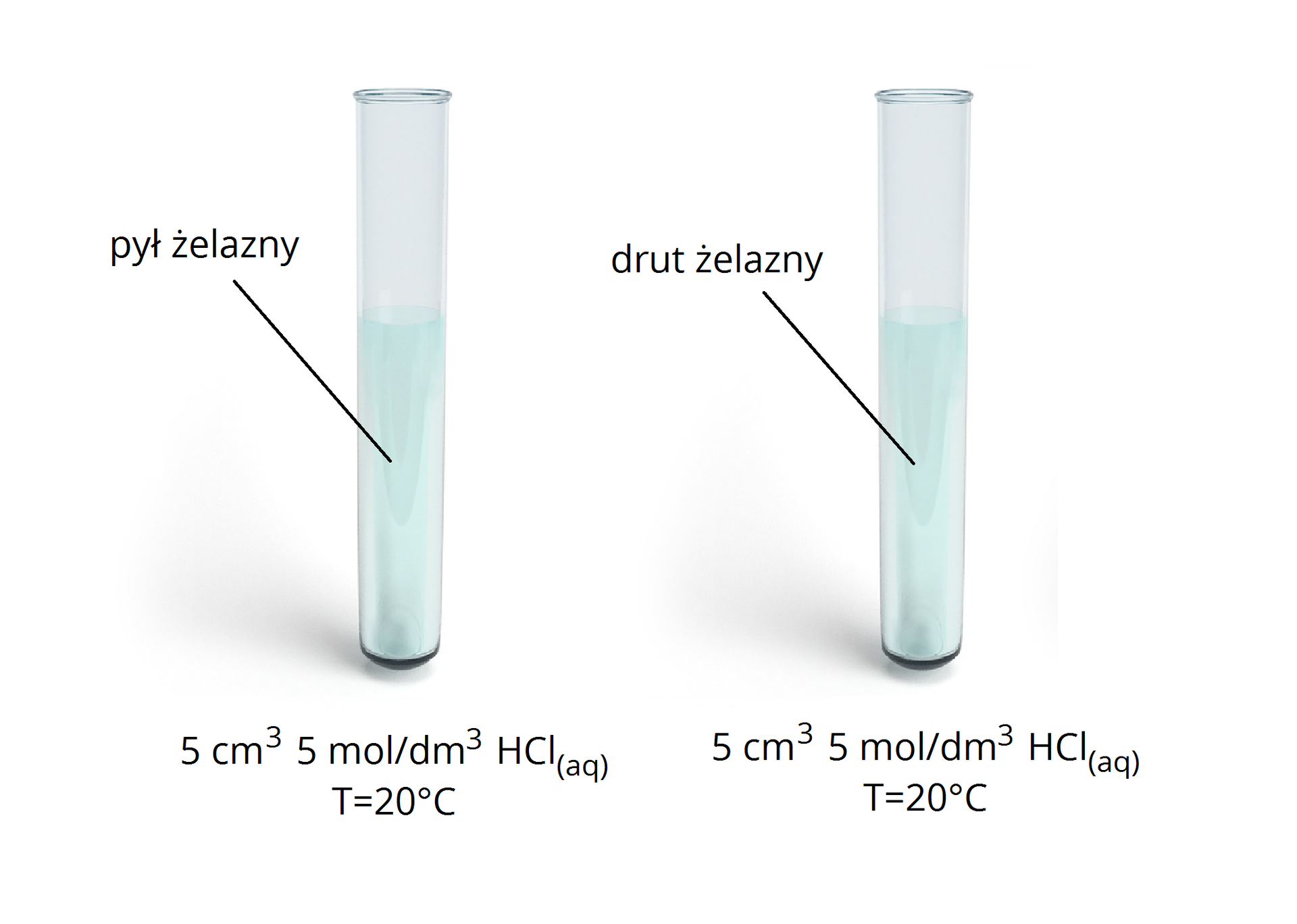 Schemat doświadczenia. Dwie probówki wypełnione do około połowy przezroczystą cieczą. W obu znajduje się po 5 centymetrów sześciennych roztworu wodnego kwasu solnego o stężeniu 5 mol na decymetr sześcienny i o temperaturze 20 stopni Celsjusza. W pierwszej z nich umieszczono pył żelazny a w drugiej drut żelazny.