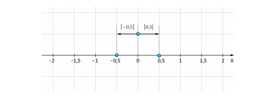 Ilustracja przedstawia oś x, na której opisano punkty od minus dwa do dwa co pół jednostki. Od punktu minus pół do zero opisano odległość  wartość bezwzględna z, minus, 0,5, koniec wartości bezwzględnej. Od punktu zero do pół opisano odległość jako  wartość bezwzględna z, 0,5, koniec wartości bezwzględnej.