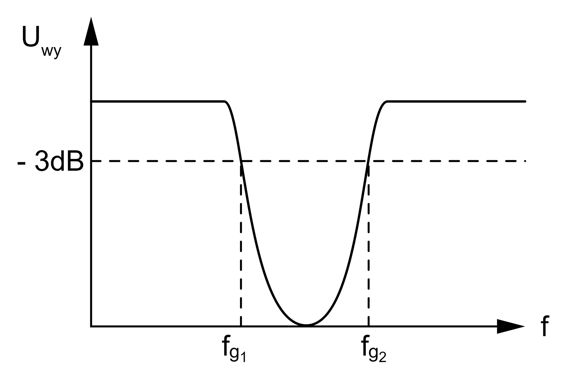 Wykres przedstawia charakterystykę częstotliwości filtra środkowozaporowego RC. Oś X oznaczona literą f, Oś Y oznaczona Uwy. Na osi X oznaczono fg1 oraz fg2, Na osi Y oznaczono -3db. Na osi oznaczono punkt (fg1, -3dB) oraz (fg2,-3dB), który połączony jest z wykresem linią przerywaną. Linia do punktu (fg1, -3dB) jest stała, następnie maleje do połowy drogi do punktu (fg2, -3db) po czym rośnie do punktu (fg2, -3db) i następnie ma wartość stałą.