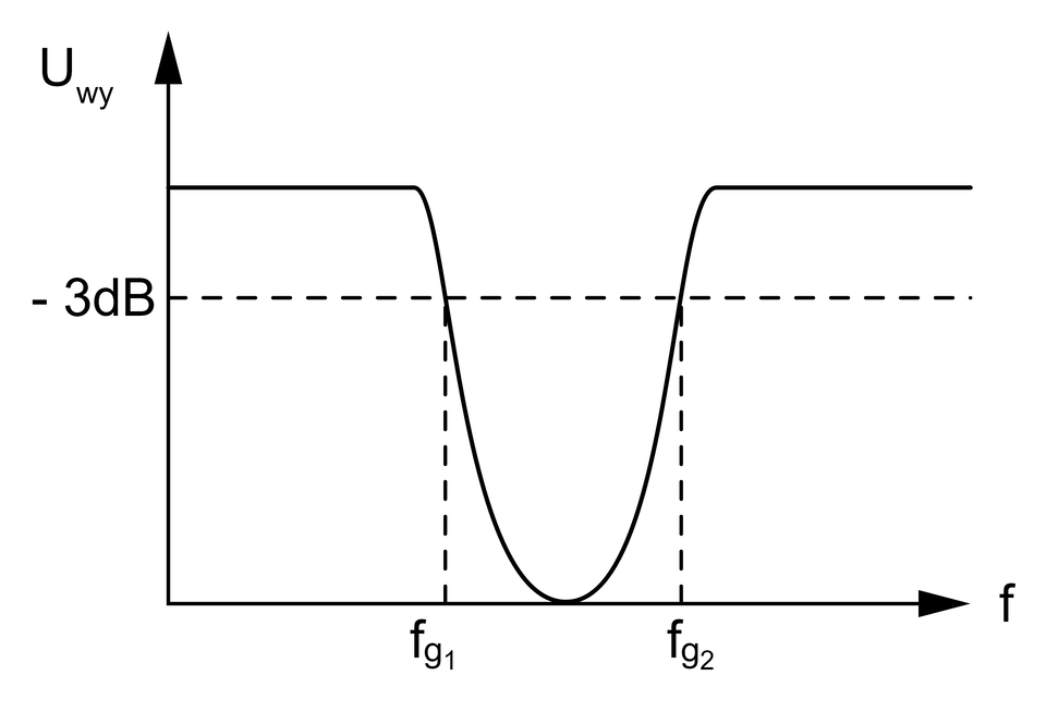 Wykres przedstawia charakterystykę częstotliwości filtra środkowozaporowego RC. Oś X oznaczona literą f, oś Y oznaczona U indeks dolny wy. Na osi X oznaczono f indeks dolny g1 oraz f indeks dolny g2, Na osi Y oznaczono minus 3dB. Na osi oznaczono punkt (f indeks dolny g1, minus 3dB) oraz (f indeks dolny g2, minus 3dB), który połączony jest z wykresem linią przerywaną. Linia do punktu (f indeks dolny g1, minus 3dB) jest stała, następnie maleje do połowy drogi do punktu (f indeks dolny g2, minus 3dB) po czym rośnie do punktu (f indeks dolny g2, minus 3dB) i następnie ma wartość stałą.