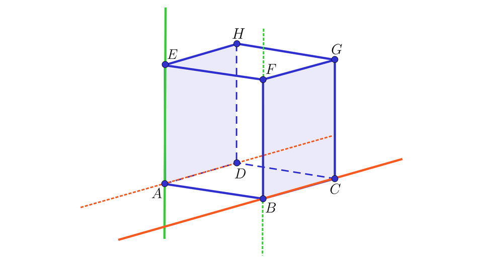Ilustracja przedstawia sześcian A B C D E F G H, gdzie wierzchołek E znajduje się nad A, wierzchołek F nad B, wierzchołek G nad C, wierzchołek H nad D.  Przez odcinek B C poprowadzono pomarańczową prostą, natomiast przez odcinek A D poprowadzono przerywaną prostą równoległą do prostej B C. Przez odcinek A E poprowadzono zieloną prostą. Przez odcinek B F poprowadzono przerywaną prostą równoległą do prostej A E. Powstały dwie płaszczyzny. Pierwsza płaszczyzna B C G F  zawiera w sobie proste przechodzące przez  odcinki B C i B F. Druga płaszczyzna A D H E zawiera w sobie proste przechodzące przez odcinki A E i A D.