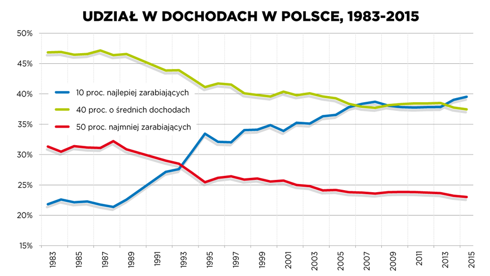 Grafika przedstawia wykres liniowy zatytułowany „Udział w dochodach w Polsce, 1983–2015”.
Oś pozioma pokazuje lata od 1983 do 2015.
Oś pionowa pokazuje wartości procentowe od około 15% do 50%.

Na wykresie znajdują się trzy linie:

Linia niebieska opisana jako „10 proc. najlepiej zarabiających”.

Linia zielona opisana jako „40 proc. o średnich dochodach”.

Linia czerwona opisana jako „50 proc. najmniej zarabiających”.

Linia niebieska zaczyna się w 1983 roku na poziomie około 22% i kończy w 2015 roku na poziomie około 40%, z wahaniami w kolejnych latach.
Linia zielona zaczyna się w 1983 roku na poziomie około 47% i stopniowo obniża się do około 38% w 2015 roku.
Linia czerwona zaczyna się w 1983 roku na poziomie około 31% i obniża się do około 23% w 2015 roku.