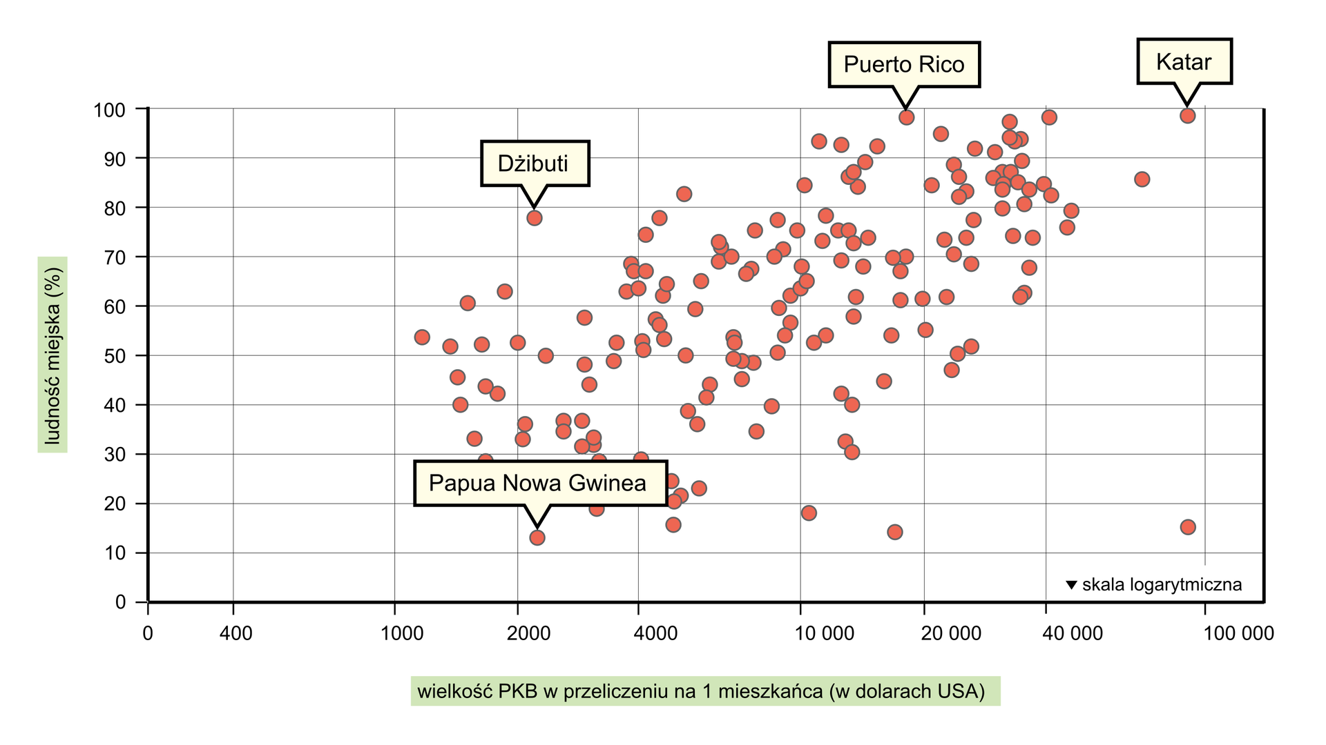 Na ilustracji wykres punktowy. Z lewej strony na osi pionowej podziałka od zera do stu i opis: „ludność miejska w procentach”. Na osi poziomej zaznaczone wartości od zera do stu tysięcy i opis: „wielkość PKB w przeliczeniu na jednego mieszkańca w dolarach USA”. W prawym dolnym rogu wykresu dopisek „skala logarytmiczna”. Na poziomej skali wyznaczono kolejne przedziały: zero, czterysta, tysiąc, dwa tysiące, cztery tysiące, dziesięć tysięcy, dwadzieścia tysięcy, czterdzieści tysięcy, sto tysięcy. Na wykresie czerwone kropki o różnym stopniu zagęszczenia. Mieszczą się głównie w obszarze pomiędzy wartością tysiąca i czterdziestu tysięcy na poziomej osi oraz między piętnastoma i około sześćdziesięcioma procentami na osi pionowej (jednocześnie dla wartości około dwóch tysięcy na osi poziomej). W przypadku wartości na poziomej osi pomiędzy dwudziestoma a czterdziestoma tysiącami, kropki na pionowej osi mieszczą się w przedziale od sześćdziesięciu do stu procent. Rozkład kropek na wykresie stopniowo przemieszcza się w kierunku tego drugiego punktu. Nazwami państw wyróżniono cztery kropki. Papua Nowa Gwinea – około trzynaście procent i około dwa tysiące dwieście jednostek na poziomej osi; Dżibuti – wartość na poziomej osi zbliżona do poprzedniej kropki, wartość na pionowej – około siedemdziesiąt siedem procent; Puerto Rico – niespełna dwadzieścia tysięcy na poziomej osi i prawie sto procent na pionowej; Katar – taka sama wartość na pionowej osi i około dziewięćdziesiąt tysięcy na osi poziomej.