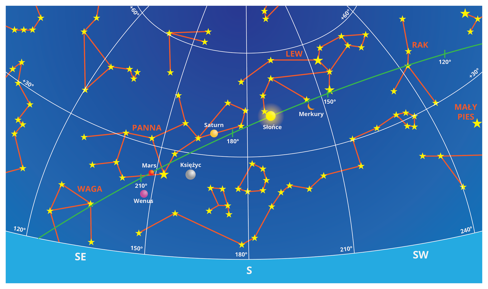 Ilustracja przedstawia fragment mapy nieba. Widok z Ziemi dla konkretnego (aczkolwiek nie wskazanego na grafice) dnia z oznaczeniem położenia Wenus, Marsa, Księżyca, Saturna, Słońca oraz Merkurego na tle gwiazdozbiorów: Waga, Panna, Lew, Rak, Mały Pies. Zieloną linią zaznaczono pozorną drogę, jaką przebywa Słońce w ciągu roku. Są też zaznaczone linie równoleżników niebieskich (na dole rysunku jest równik) oraz południków niebieskich. Układ tych linii jest analogiczny do linii równoleżników i południków na globusie ziemskim.