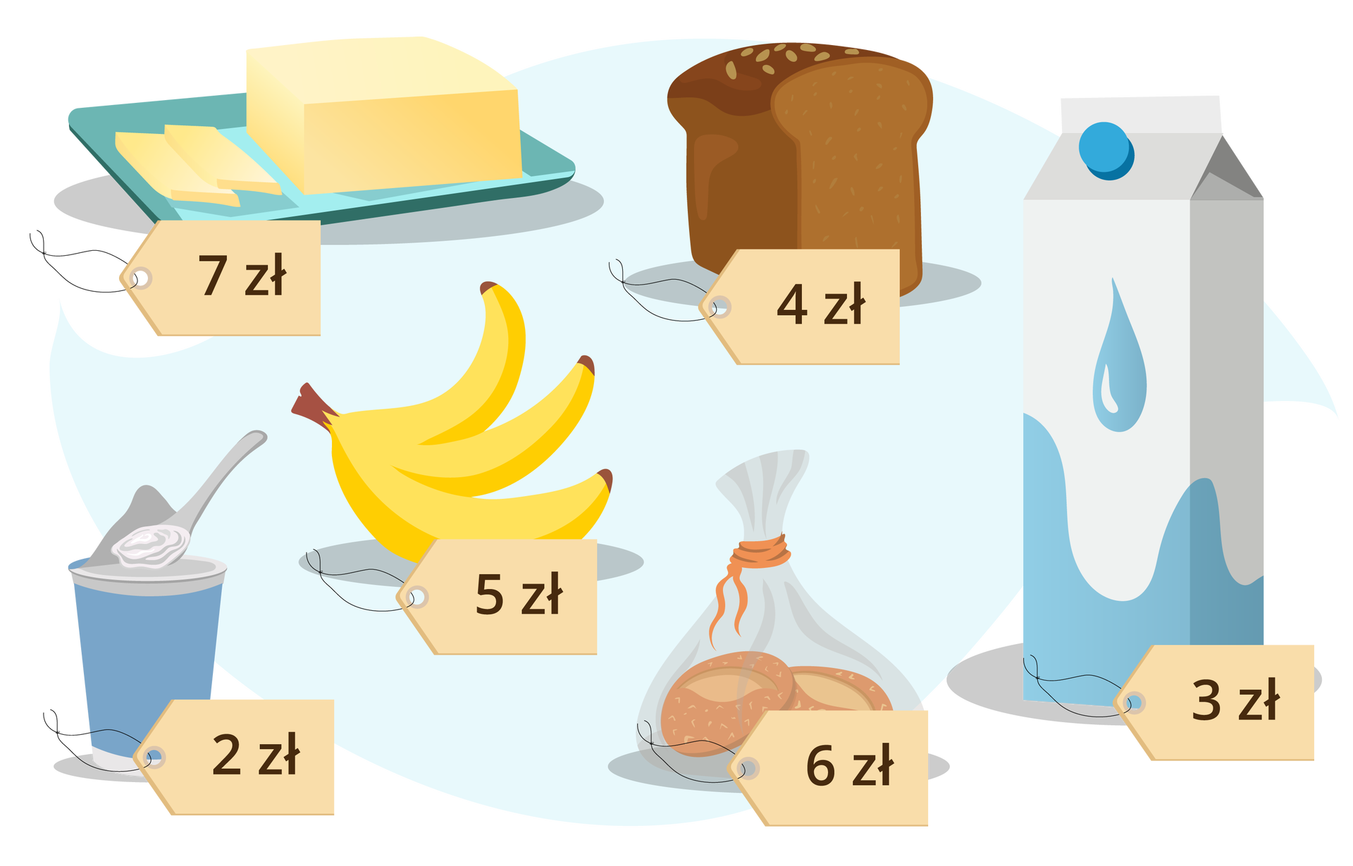 Masło – 7 złotych; jogurt – 2 złote; banany – 5 złotych; chleb – 4 złote; bułki – 6 złotych; mleko – 3 złote.
