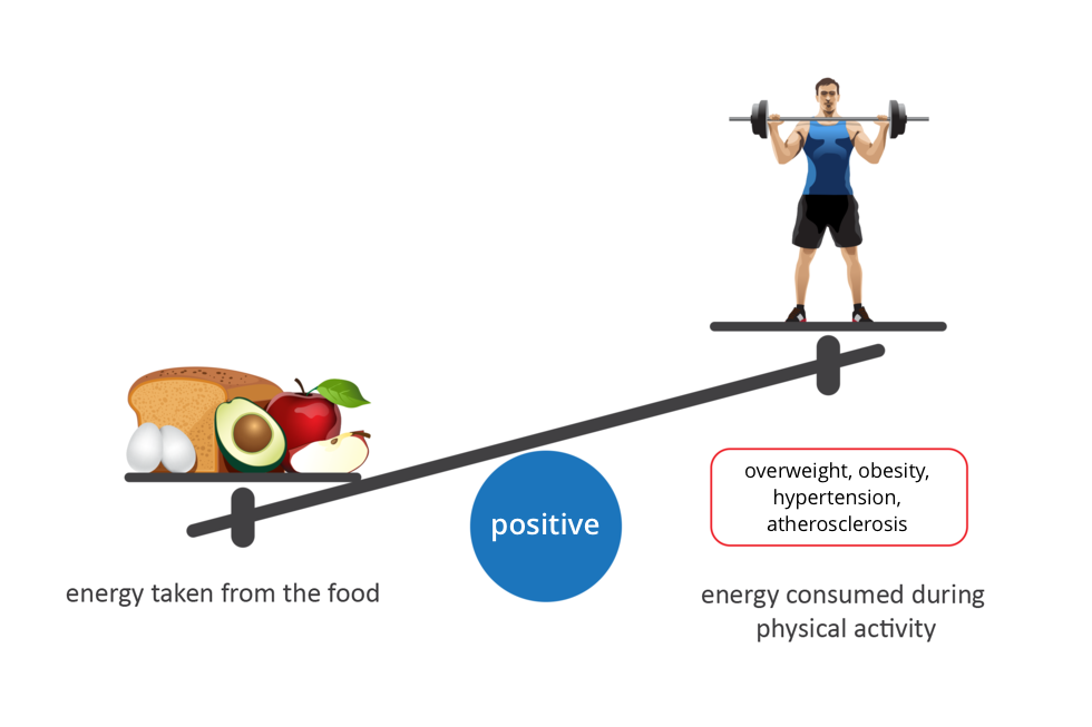 Rysunek przedstawia wagę na niebieskim kole z napisem: dodatni (positive). Szala przechylona w lewo, pokarm w dole. Podpis: energia przyjmowana z pokarmami (energy taken from the food). Pod atletą w czerwonej ramce: nadwaga, otyłość, nadciśnienie, miażdżyca (overweight, obesity, hypertension, atherosclerosis). Podpis: energia zużywana podczas aktywności fizycznej  (energy consumed during physical activity).