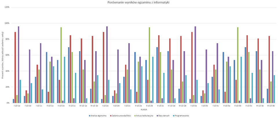 Ilustracja przedstawia wykres kolumnowy z dużą liczbą kolorowych kolumn. Na osi X podano klasy, na osi Y Procent uczniów, którzy zaliczyli zadanie z sekcji. Wykres ma tytuł: Porównanie wyników egzaminu z informatyki. Poniżej osi X jest legenda dotycząca kolorów kolumn. Kolor niebieski - analiza algorytmu, kolor czerwony - zadania prawda/fałsz, kolor zielony - arkusz kalkulacyjny, kolor fioletowy - bazy danych, kolor niebieski - programowanie. Wykres dotyczy dwudziestu czterech klas. 