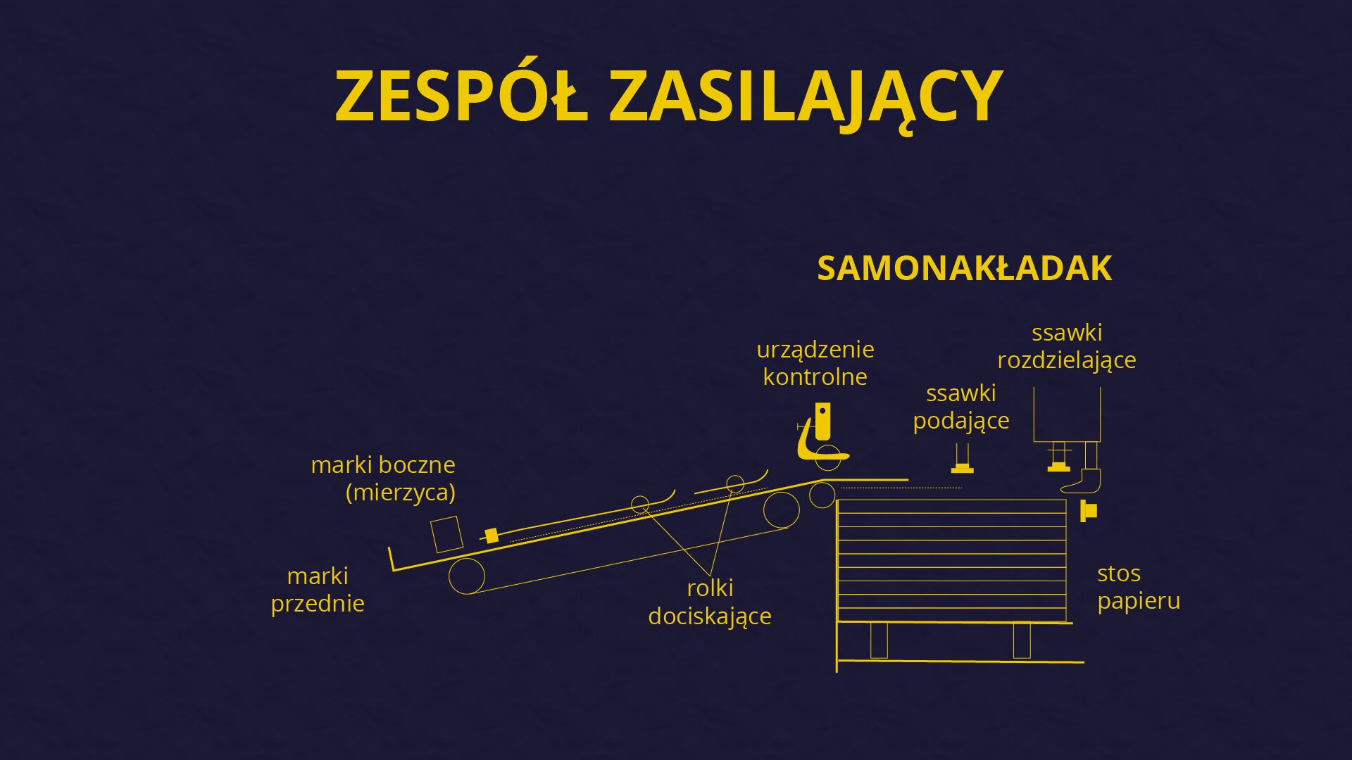 Grafika przedstawia zespół zasilający. U góry pośrodku duży napis z żółtych liter: ZESPÓŁ ZASILAJĄCY. Od prawej widoczne są ssawki rozdzielające i podające umieszczone nad stosem papieru, które przechodzą przez schematycznie pokazane urządzenie kontrolne. Dalej widoczny jest poziomy elementy opadający ku dołowi po lewej stronie z napisem stół spływowy, rolki dociskające, marki boczne (mierzyca), marki przednie.