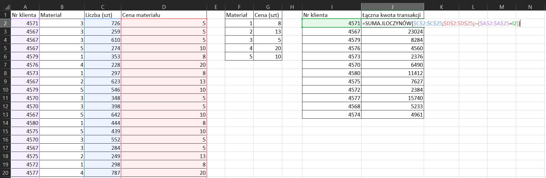 Na zrzucie ekranu widoczny jest fragment arkusza Excel. W kolumnie A, B, C, D, F, G oraz I wprowadzono dane dotyczące zakupu materiałów przez konkretnych klientów wraz z wydanymi przez nich kwotami. W arkuszu kolejno dodano opisy: w komórce A1 Numer klienta, w komórce B1 Materiał, w komórce C1 Liczba sztuk, w komórce D1 Cena materiału, w komórce F1 Materiał, w komórce G1 Cena za sztukę, w komórce I1 Numer klienta. W kolumnie A w komórkach od A2 do A20 wpisano numery klientów. W kolumnie B w komórkach od B2 do B20 wpisano wartości liczbowe materiałów. W kolumnie C w komórkach od C2 do C20 wpisano liczbę sztuk. W kolumnie D w komórkach od D2 do D20 wpisano ceny materiałów. W kolumnie F w komórkach od F2 do F6 wpisano liczbę materiałów. W kolumnie G w komórkach od G2 do G6 wpisano kwoty za sztukę. W kolumnie I w komórkach od I2 do I13 wpisano numery klientów. Dodatkowo zaprezentowano sposób obliczania łącznej kwoty transakcji. Formułę obliczania należy wpisać w komórce J2. Brzmi ona następująco: =SUMA.ILOCZYNÓW($C$2:$C$25;$D$2:$D$25;--($A$2:$A$25=I2)). 