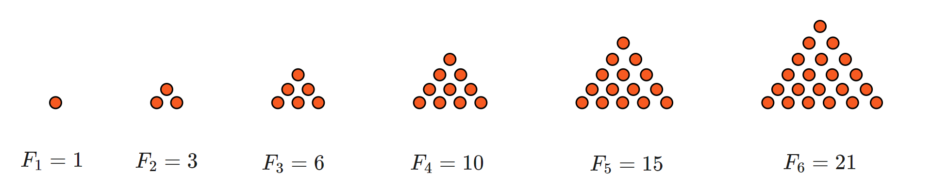 Ilustracja przedstawia sześć figur. Pierwsza z nich składa się z jednego punktu, oznaczono ją F - jeden i zapisano F - jeden równa się jeden. Kolejne figury składają się z coraz większej liczby punktów. Druga figura od lewej ma kształt trójkąta, który składa się z dwóch poziomych rzędów punktów, oznaczono ją F - dwa i zapisano F - dwa równa się trzy. W dolnym rzędzie tej figury znajdują się dwa punkty, a w górnym rzędzie znajduje się jeden punkt. Trzecia figura od lewej ma kształt trójkąta, który składa się z trzech poziomych rzędów punktów, oznaczono ją F - trzy i zapisano F - trzy równa się sześć. W dolnym rzędzie tej figury znajdują się trzy punkty, w drugim od dołu rzędzie znajdują się dwa punkty, a w górnym rzędzie znajduje się jeden punkt. Czwarta figura od lewej ma kształt trójkąta, który składa się z czterech poziomych rzędów punktów, oznaczono ją F - cztery i zapisano F - cztery równa się dziesięć. W dolnym rzędzie tej figury znajdują się cztery punkty, w drugim od dołu rzędzie znajdują się trzy punkty, w trzecim od dołu rzędzie znajdują się dwa punkty, w górnym rzędzie znajduje się jeden punkt. Piąta figura od lewej ma kształt trójkąta, który składa się z pięciu poziomych rzędów punktów, oznaczono ją F - pięć i zapisano F - pięć równa się piętnaście. W dolnym rzędzie tej figury znajduje się pięć punktów, w drugim od dołu rzędzie znajdują się cztery punkty, w trzecim od dołu rzędzie znajdują się trzy punkty, w czwartym od dołu rzędzie znajdują się dwa punkty, w górnym rzędzie znajduje się jeden punkt. Szósta figura od lewej ma kształt trójkąta, który składa się z sześciu poziomych rzędów punktów, oznaczono ją F - sześć i zapisano F - sześć równa się dwadzieścia jeden. W dolnym rzędzie tej figury znajduje się sześć punktów, w drugim od dołu rzędzie znajduje się pięć punktów, w trzecim od dołu rzędzie znajdują się cztery punkty, w czwartym od dołu rzędzie znajdują się trzy punkty, w piątym od dołu rzędzie znajdują się dwa punkty, a w górnym rzędzie znajduje się jeden punkt.