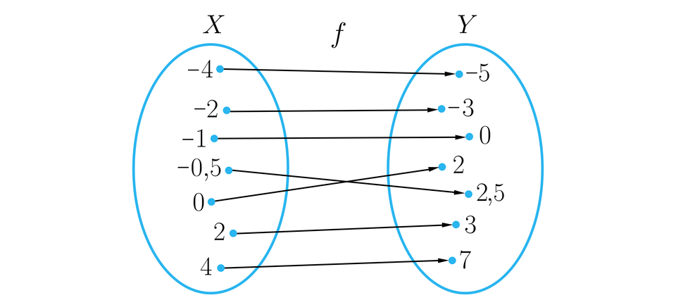 Graf składa się z dwóch pionowo ustawionych elips reprezentujących odpowiednio: lewa zbiór X, prawa zbiór Y.  Z liczb będących elementami zbioru X poprowadzone są strzałki z grotami skierowanymi do elementów ze zbioru Y. Nad strzałkami widnieje litera „f” oznaczająca funkcję odwzorowującą zbiór X w zbiór Y. Wszystkie elementy z obu zbiorów mają parę. Pary są następujące: minus 4, minus 5; minus 2, minus 3; minus 1, 0; minus  pięć dziesiątych, dwa i pół; 0, 2; 2, 3; 4, 7.