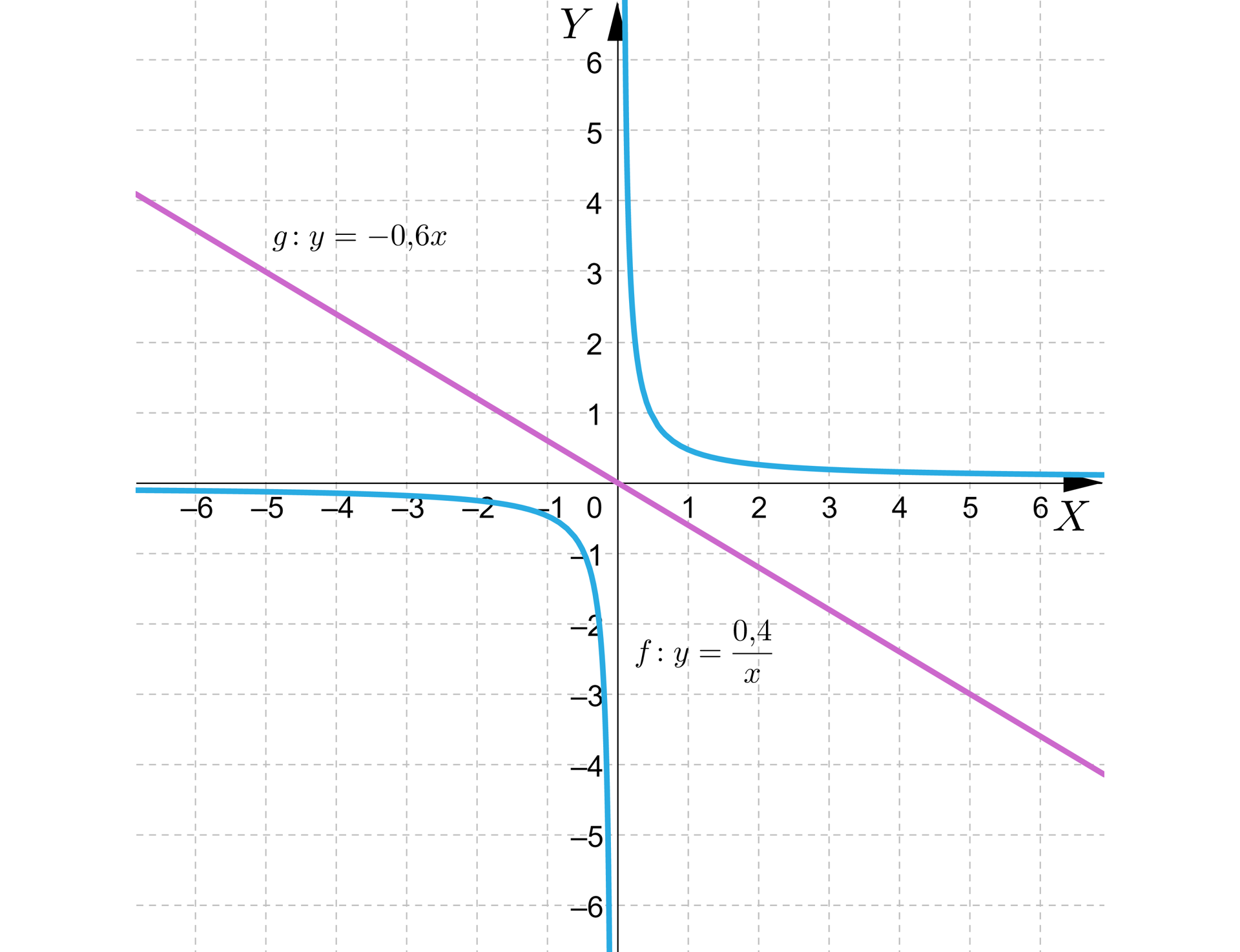 Ilustracja przedstawia układ współrzędnych z poziomą osią X od minus sześciu do sześciu, oraz z pionową osią Y od minus sześciu do sześciu. Na płaszczyźnie narysowano wykres funkcji. Wykresem funkcji f od x równa się 0,4 podzielić na x jest hiperbola, której gałęzie leżą w pierwszej i trzeciej ćwiartce układu współrzędnych. Na wykresie poprowadzono ukośną prostą, będącą wykresem funkcji g od x równa się minus 0,6 x, przechodzącą przez początek układu współrzędnych oraz punkty -5;3, oraz 5;-3. Prosta nie ma punktów wspólnych z wykresem funkcji.