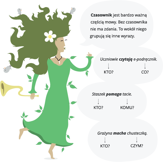 Kliknij, aby powiększyć. Grafika przedstawia kobietę o długich, bujnych rozwianych włosach ubraną w długą, zieloną suknię, z której wystają zielone listki. We włosach ma wpięty kwiatek. W prawej dłoni trzyma trąbkę. Lewą ręką wskazuje znajdujący się obok niej tekst. Treść: Czasownik to bardzo ważna część mowy. Bez czasownika nie ma zdania. To wokół niego grupują się inne wyrazy. Uczniowie (kto?) czytają e‑podręcznik (co?). Staszek (kto?) pomaga tacie (komu?). Grażyna (kto?) macha chusteczką (czym?).