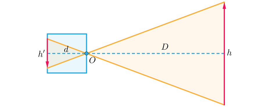 Ilustracja przedstawia kwadrat, znajdujący się po lewo, przez którego środek przebiega poziomy odcinek d narysowany linią przerywaną linią. Na prawym boku narysowano krótszą od boku strzałkę skierowaną w dół i oznaczono ją jako h prim. Na środku prawego boku kwadratu oznaczono punkt O. Po prawej stronie  ilustracji znajduje się pionowa dłuższa strzałka h skierowana do góry. Między punktem O a strzałką h narysowano linią przerywaną poziomy odcinek D.