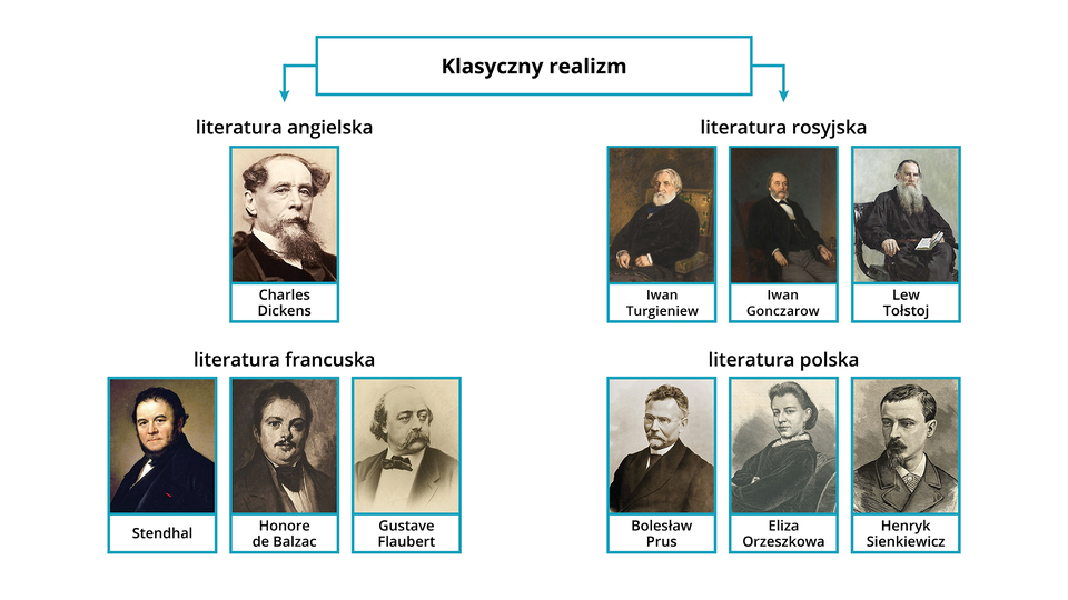 Ilustracja przedstawia schemat zatytułowany Klasyczny realizm. Prezentuje on podział na literaturę angielską, francuską, rosyjską i polską wraz z wizerunkami i nazwiskami autorów.  Literatura angielska: Charles Dickens. Ilustracja przedstawia starszego mężczyznę z bujną brodą i wąsami. Jest łysiejący, ma lekko potargane włosy po bokach głowy. Ubrany jest w garnitur.  Literatura francuska: Stendhal. Ilustracja przedstawia dojrzałego mężczyznę o owalnej twarzy z czarną brodą i krótkimi włosami. Ubrany jest w garnitur. Honoriusz Balzak. Ilustracja przedstawia dojrzałego mężczyznę z owalną twarzą i drugim podbródkiem. Ma krótkie włosy i cienkie wąsy. Ubrany jest w garnitur. Gustave Flaubert. Ilustracja przedstawia dojrzałego mężczyznę z bujnymi wąsami, który jest łysiejący z krótkimi włosami po bokach. Ubrany jest w garnitur z zawiązaną muchą.  Literatura rosyjska: Iwan Turgieniew. Ilustracja przedstawia siedzącego na krześle starszego mężczyznę. Ma gęstą, siwą brodę i półdługie włosy. Ubrany jest w garnitur z niebieską muchą. Iwan Gonczarow. Ilustracja przedstawia starszego mężczyznę siedzącego na krześle. Jest łysiejący, ma krótkie włosy po bokach. Ma siwe, bujne wąsy oraz bokobrody. Ubrany jest w garnitur. Lew Tołstoj. Ilustracja przedstawia starszego mężczyznę siedzącego na krześle, który trzyma otwartą książkę. Ubrany jest w czarną szatę. Ma długą, siwą brodę oraz krótkie włosy.  Literatura polska: Bolesław Prus. Ilustracja przedstawia dojrzałego mężczyznę z wąsami, bródką i okularami w okrągłych oprawkach. Ma krótkie włosy, ubrany jest w garnitur. Eliza Orzeszkowa. Ilustracja przedstawia kobietę siedzącą na fotelu z założonymi rękami. Ma upięte włosy, owalną twarz i wydatny nos. Henryk Sienkiewicz. Ilustracja przedstawia dojrzałego mężczyznę z wąsami i bródką oraz krótkimi włosami. Ubrany jest w garnitur.