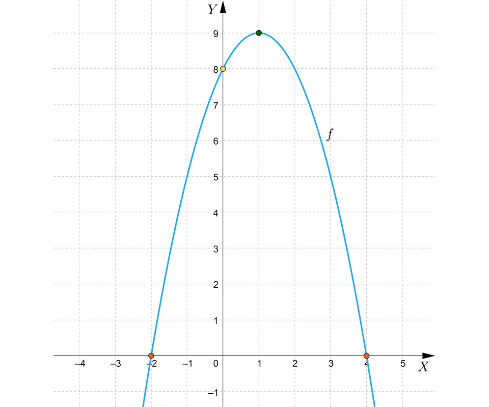 Ilustracja przedstawia poziomą oś X od minus pięciu do pięciu oraz pionową oś Y od minus dwóch do dziewięciu. Na rysunku zaznaczono także wykres funkcji kwadratowej będącej parabolą o wierzchołku w punkcie nawias jeden średnik dziewięć koniec nawiasu oraz z ramionami skierowanymi w dół. Wykres posiada dwa miejsca zerowe, pierwsze w punkcie nawias minus dwa średnik zero koniec nawiasu oraz drugie w punkcie nawias cztery średnik zero koniec nawiasu. Wykres funkcji przecina także pionową oś Y w punkcie nawias zero średnik osiem koniec nawiasu.