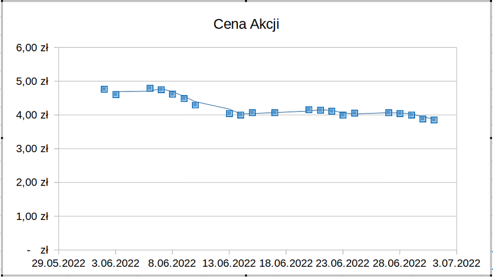 Ilustracja przedstawia wykres w postaci drobnych kwadratów połączonych cienkimi kreskami. Wykres jest zatytułowany Cena Akcji. Na osi X są daty: od 29.05.2022 do 3.07.2022 co pięć dni. Na osi Y są wartości od zera złotych do sześciu złotych. Wykres biegnie wysoko nad osią X od dnia około 3.06.2022, na osi Y ma wartości pomiędzy 5 a nieco poniżej czterech złotych. Tendencja jest spadkowa. 