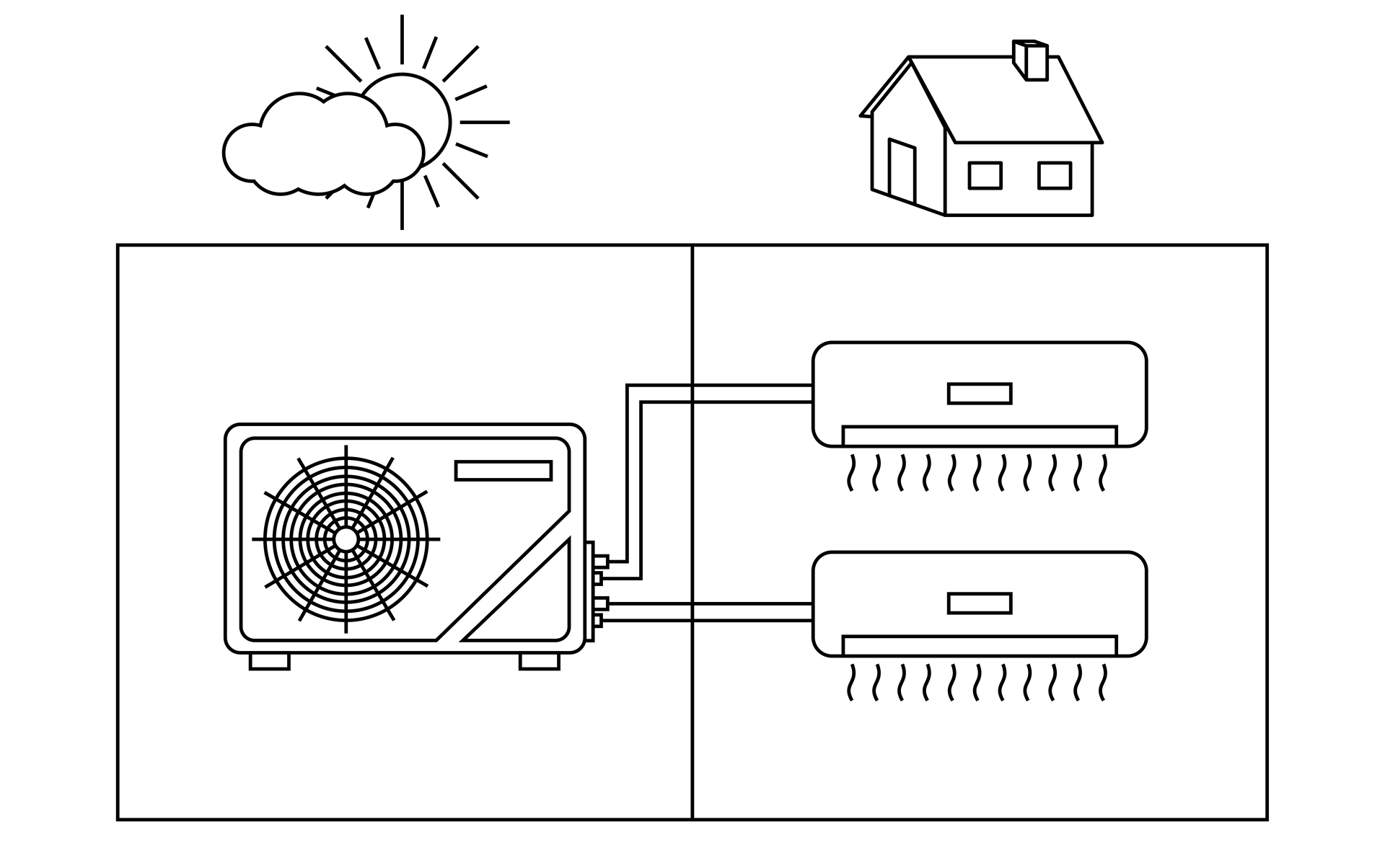 Rysunek przedstawia schemat instalacji typu multisplit w dwóch ramkach. Jedna symbolizuje otoczenie zewnętrzne a druga wnętrze budynku. Pod rysunkiem słońca i chmur w pierwszej ramce widoczny jest klimatyzator jednostki zewnętrznej. W drugiej części ramki, pod rysunkiem  domu, znajdują się dwa klimatyzatory ścienne, symbolizujące jednostki wewnętrzne. Są one połączone z klimatyzatorem zewnętrznym za pomocą odpowiednich rurek i przewodów. 