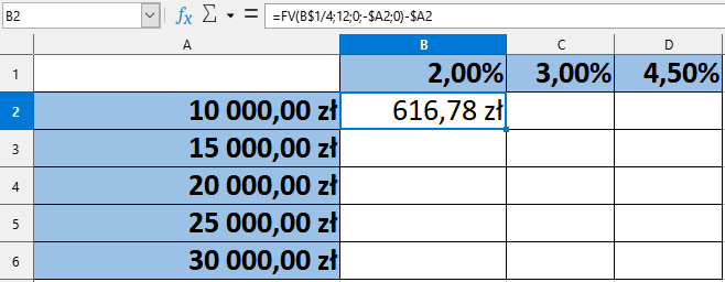 Ilustracja przedstawia element arkusza LibreOffice Calc. Wpisana jest formuła FV, zapisano = FV(B$1/4;12;0;-$A2;0)-$A2. W komórce B1 wpisano 2%. W C1 wpisano 3%. W D1 wpisano 4,5%. W komórce A2 10000 zł. W komórce B2 wpisano 616,78 zł. W komórce A3 15000 zł. A4: 20000 zł. A5: 25000 zł. A6: 30000 zł. 