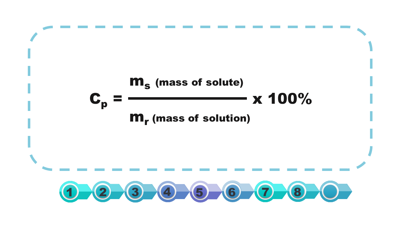 Grafika ilustruje równanie, pozwalające obliczyć stężenie roztworu. Cp oznaczające stężenie jest równe stosunkowi- Ms- masy substancji rozpuszczonej do Mr- masy całego roztworu. Aby uzyskać wynik procentowy wartość mnożymy przez 100%.