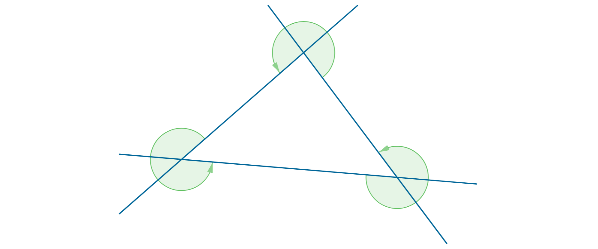 Rysunek przedstawia trójkąt powstały z przecięcia trzech prostych. Proste te, przy każdym z wierzchołków tworzą cztery kąty. Na rysunku kolorem zaznaczono po trzy kąty przy każdym wierzchołku, które nie są kątami wewnętrznymi trójkąta.