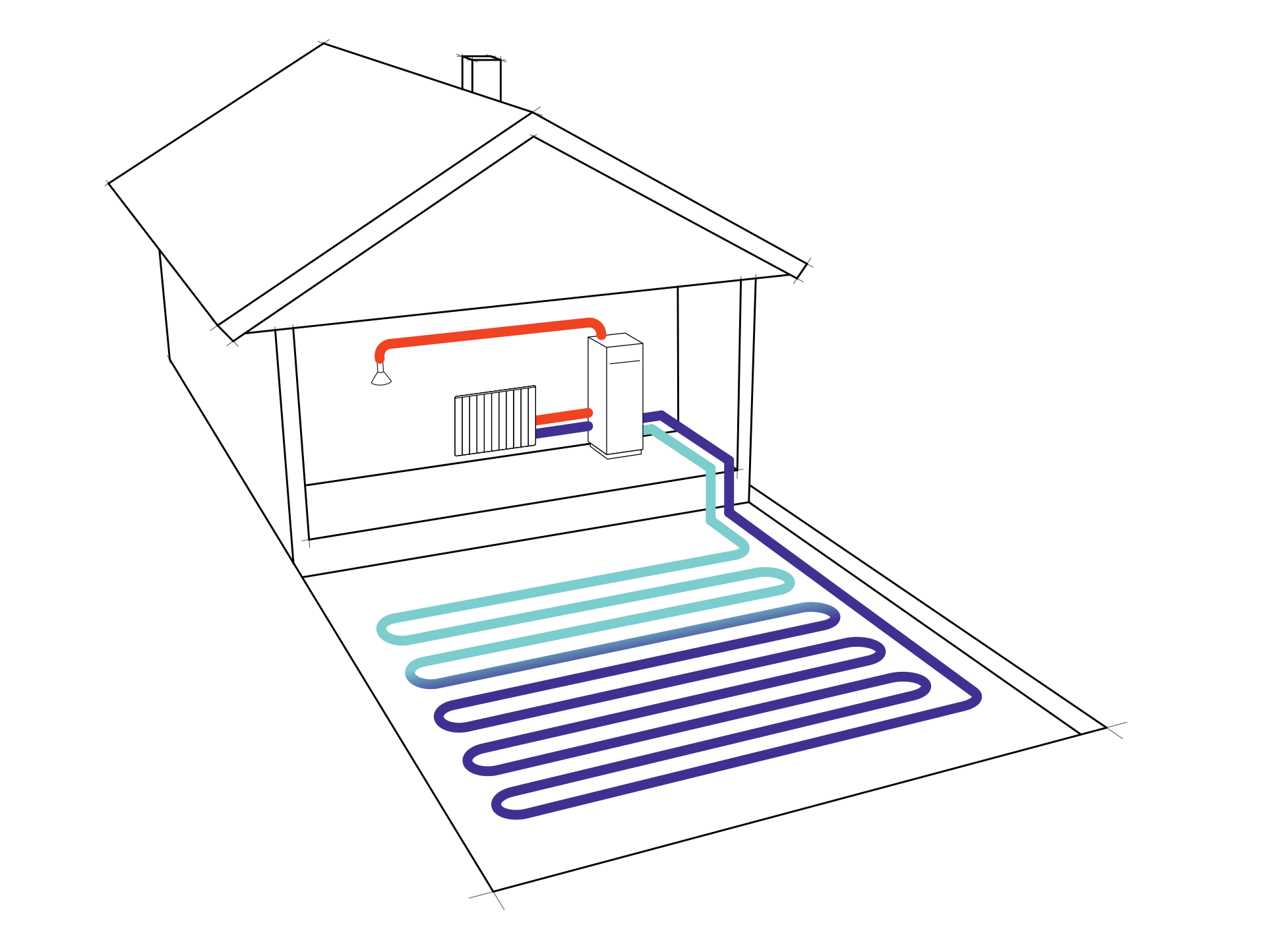 Grafika ilustruje sposób działania pompy ciepła typu woda‑woda z kolektorem wodnym ogrzewającej budynek jednorodzinny. Widoczny jest rysunek niewielkiego domu wyposażonego w tego rodzaju pompę. Urządzenie pobiera energię cieplną przy pomocy kolektora poziomego, czyli systemu rur rozłożonych w układach wężownicowych pod powierzchnią ziemi tuż obok budynku.