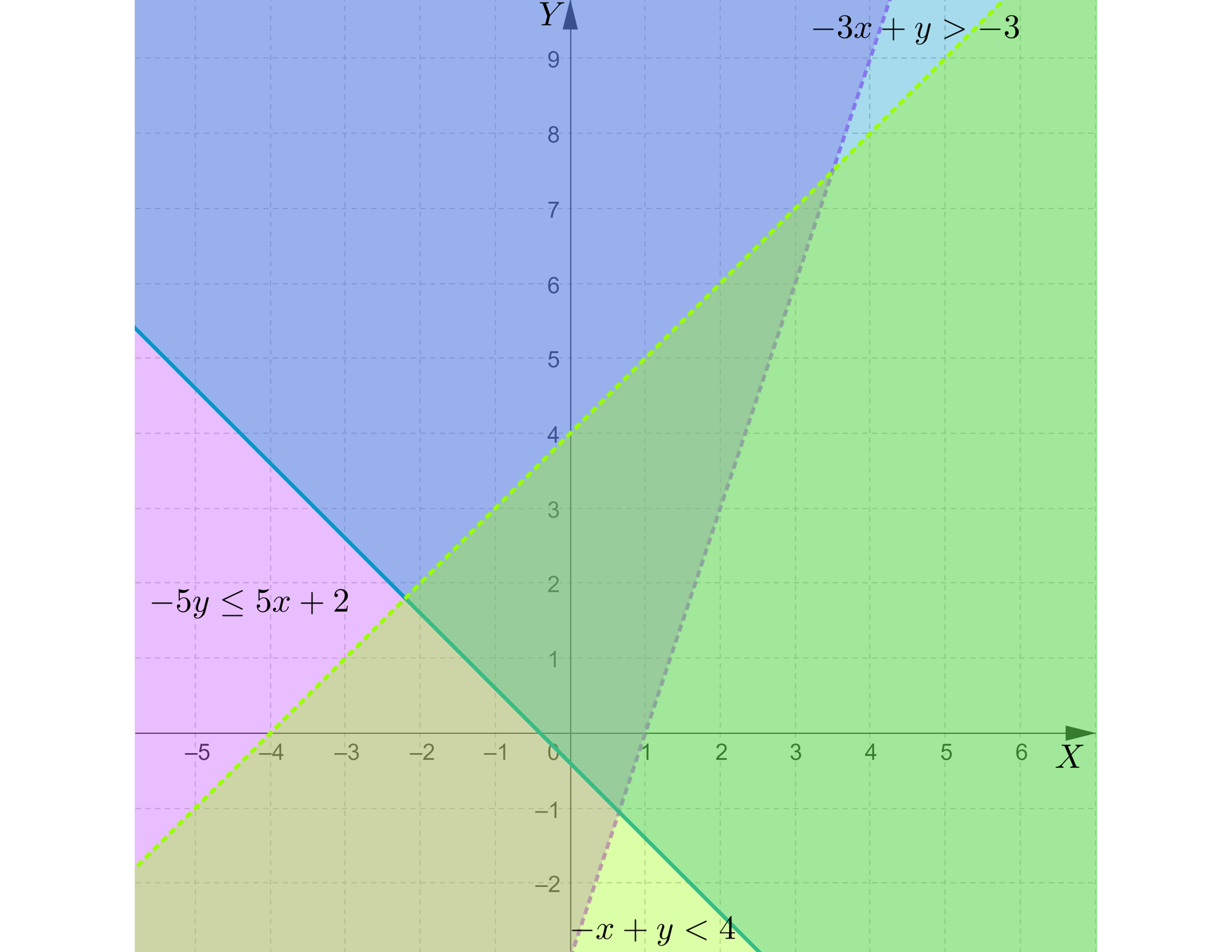 pionową osią y z wartościami od minus 2 do dziewięciu. Na płaszczyźnie zaznaczone są 3 proste , pierwsza ogranicza nierówność −5y≤5x+2, druga −x+y<4 i trzecia −3x+y>−3. Pierwsza prosta jest narysowana linią ciągłą, a pozostałe są narysowane liniami przerywanymi. Na płaszczyźnie zaznaczono kolorami następujące obszary: obszar powyżej pierwszej prostej zaznaczono kolorem niebieskim, obszar poniżej drugiej prostej zaznaczono kolorem zielonym, natomiast obszar powyżej trzeciej prostej zaznaczono kolorem fioletowym.