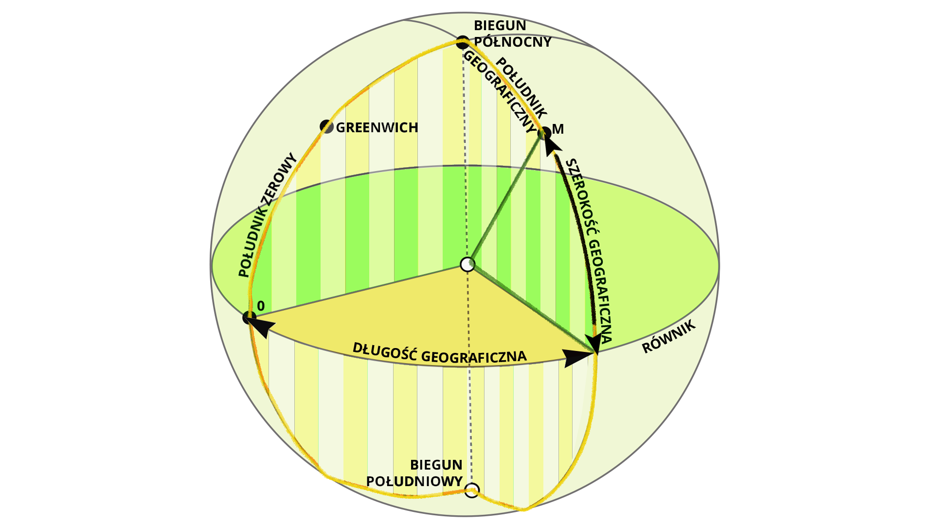 Na rysunku przedstawiono schemat długości i szerokości geograficznej. Widoczna jest sfera symbolizująca powierzchnię globu ziemskiego. Na dolnym i górnym skrajnym punkcie sfery oznaczono dwa punkty - górny oznacza biegun północny, a dolny biegun południowy. Między nimi poprowadzona jest prosta, cienka, przerywana linia przez środek sfery. Pośrodku linii zaznaczony jest biały punkt symbolizujący jądro ziemi. Od bieguna północnego do bieguna południowego po powierzchni sfery poprowadzone są dwa żółte łuki, oznaczające południki. Południk z lewej strony to południk zerowy, w górnej jego części zaznaczony jest punkt z napisem Greenwich. W środkowej części globu na powierzchni sfery zaznaczono zielony okrąg oznaczający równik. Przecina się on z południkami w punkcie 0. Na linii równika wytyczono odcinek zakończony strzałkami, symbolizujący długość geograficzną. Na południku oznaczony punkt z literą M w jego górnej części. Od niego wzdłuż południka aż do równika wytyczono odcinek oznaczony jako szerokość geograficzna.
