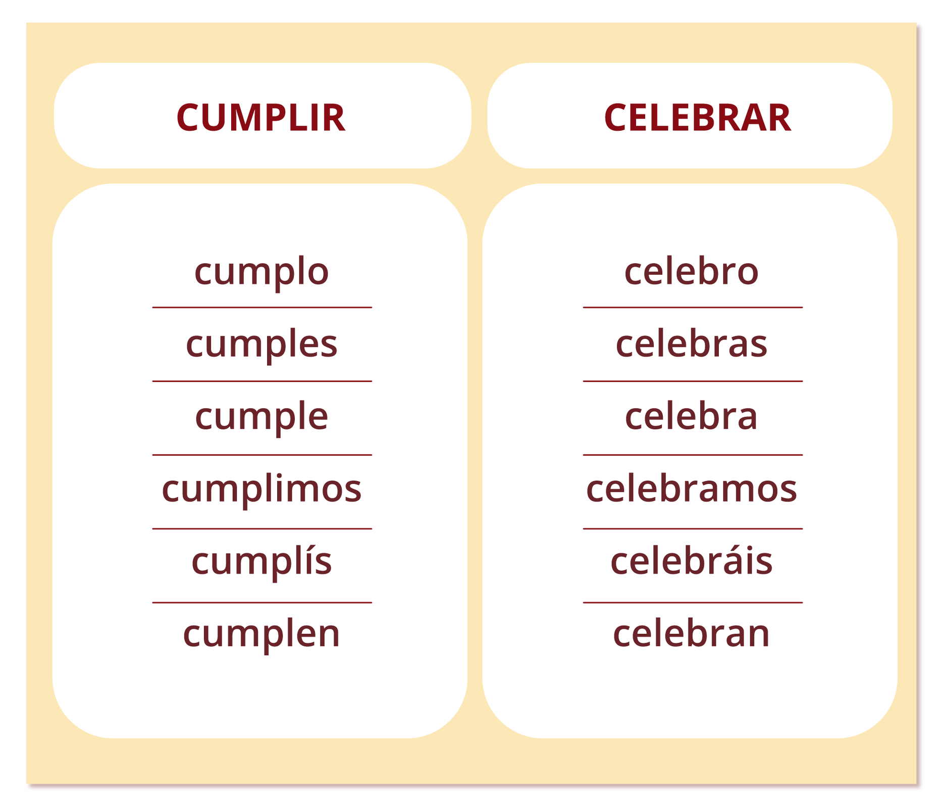 Grafika przedstawia odmianę czasowników CUMPLIR i CELEBRAR. Lewa kolumna: CUMPLIR, cumplo, cumples, cumple, cumplimos, cumplís, cumplen. Prawa kolumna: CELEBRAR, celebro, celebras, celebra, celebramos, celebráis, celebran.