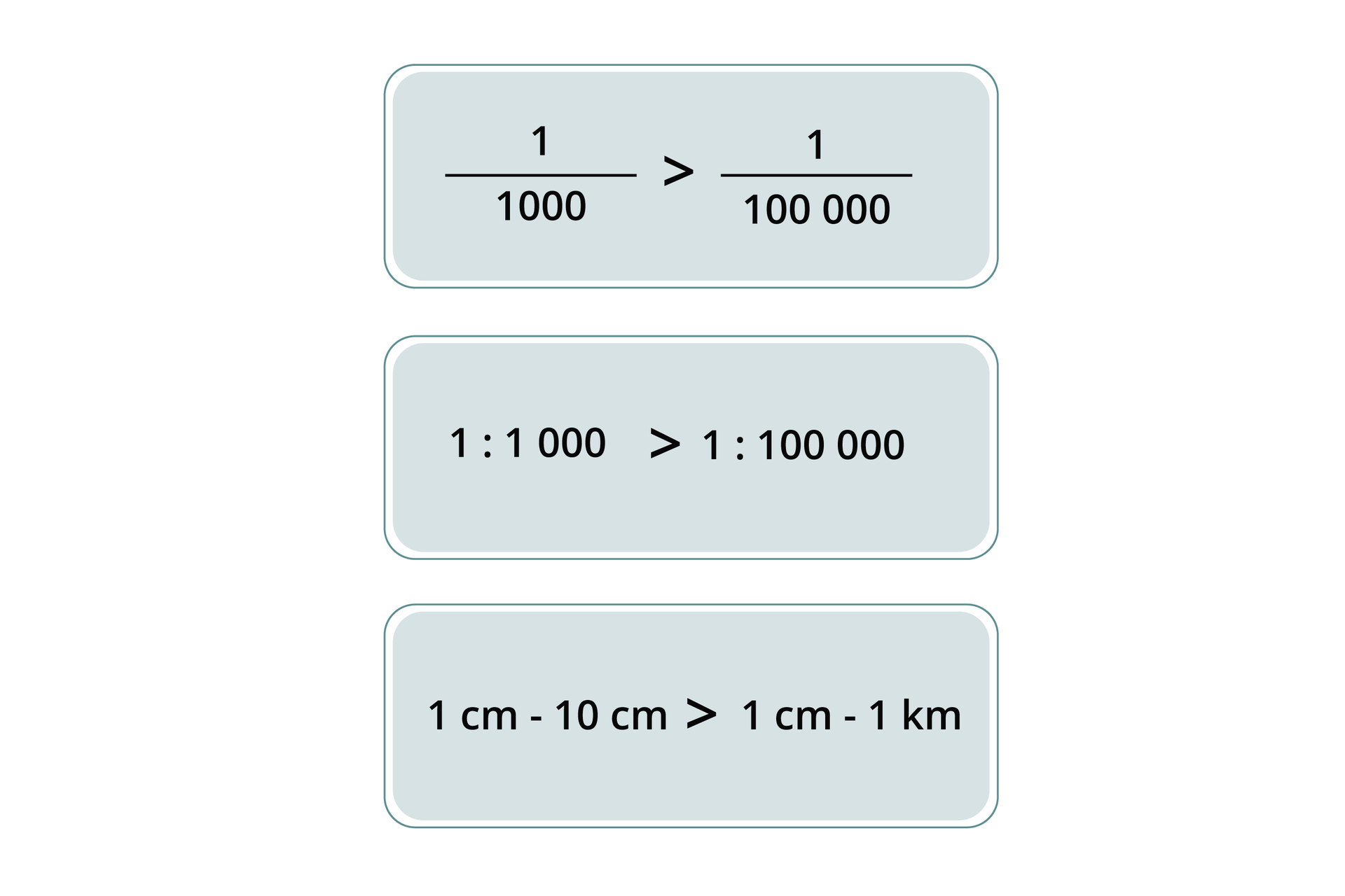 Ilustracja przedstawiająca porównanie skali w różnych postaciach. Na białym tle umieszczono trzy poziome ramki o zaokrąglonych bokach. Treść pierwszej ramki. Skala pierwsza: jeden w liczniku, tysiąc w mianowniku. Skala druga: jeden w liczniku, sto tysięcy w mianowniku. Pomiędzy skalami umieszczono znak większości, oznaczający, że pierwsza skala jest większa niż druga. Treść drugiej ramki. Skala pierwsza: jeden dwukropek tysiąc. Skala druga: jeden dwukropek sto tysięcy. Pomiędzy skalami umieszczono znak większości, oznaczający, że pierwsza skala (jeden do tysiąca) jest większa niż druga. Treść trzeciej ramki. Skala pierwsza: jeden centymetr, myślnik, dziesięć centymetrów. Skala druga: jeden centymetr, myślnik, jeden kilometr. Pomiędzy skalami umieszczono znak większości, oznaczający, że pierwsza skala (gdzie jeden centymetr odpowiada dziesięciu centymetrom) jest większa niż druga.