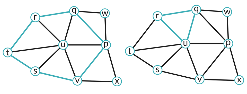 Ilustracja przedstawia dwa grafy.  1: przedstawia graf połączonych liter: u, q, r, t, s, v, p, x, w.  Proste łączące litery p, q, r, t, s, v są koloru niebieskiego.  2: przedstawia graf połączonych liter: u, q, r, t, s, v, p, x, w.  Proste łączące litery r, q, u są koloru niebieskiego.