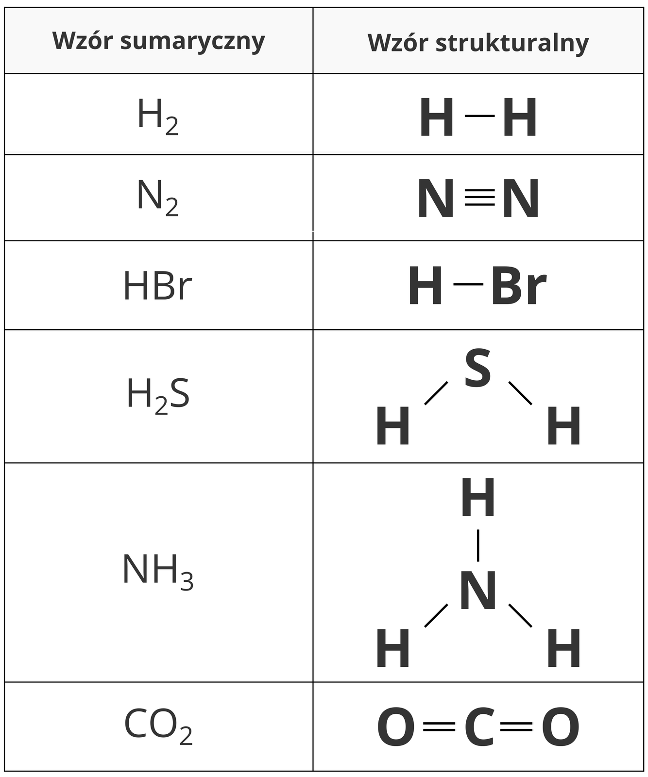 Tabela przedstawiająca wzory sumaryczne i strukturalne sześciu przykładowych substancji. W lewej kolumnie znajdują się wzory sumaryczne, a w prawej strukturalne. I tak wodór H2 ma postać prostej pary atomów połączonych ze sobą wiązaniem pojedynczym. Azot o wzorze sumarycznym N2 ma wzór strukturalny, w którym atomy azotu połączone są wiązaniem potrójnym, czyli takim, w którym występują trzy równoległe linie. Następny jest bromowodór HBr, którego wzór strukturalny to atom wodoru i atom bromu połączone wiązaniem pojedynczym. Siarkowodór (H2S) to cząsteczka podobna w kształcie strukturalnym do wody, a więc z atomem siarki w środku, z którym atomy wodoru połączone są wiązaniami pojedynczymi. Amoniak o wzorze NH3 ma atom azotu w środku, a połączone z wiązaniami pojedynczymi atomy wodoru rozmieszczone na wierzchołkach trójkąta równobocznego. Dwutlenek węgla CO2 to cząsteczka liniowa, w której węgiel i połączone wiązaniami podwójnymi atomy tlenu tworzą jedną poziomą linię.