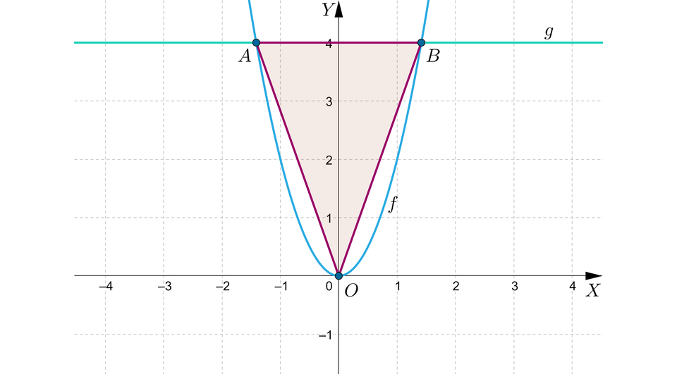 Na ilustracji przedstawiono układ współrzędnych z poziomą osią X od minus czterech do czterech, oraz z pionową osią Y od minus jeden do czterech. Na płaszczyźnie narysowano parabolę, oraz prostą g o równaniu y, równa się, cztery. Wierzchołek paraboli znajduje się w punkcie O, o współrzędnych nawias, zero, średnik, zero, zamknięcie nawiasu, a ramiona paraboli skierowane są do góry. Zaznaczono punkty A i B, które stanowią miejsca przecięcia ramion paraboli z prostą g. Zamalowano obszar trójkąta ograniczonego punktami A, B, O. 