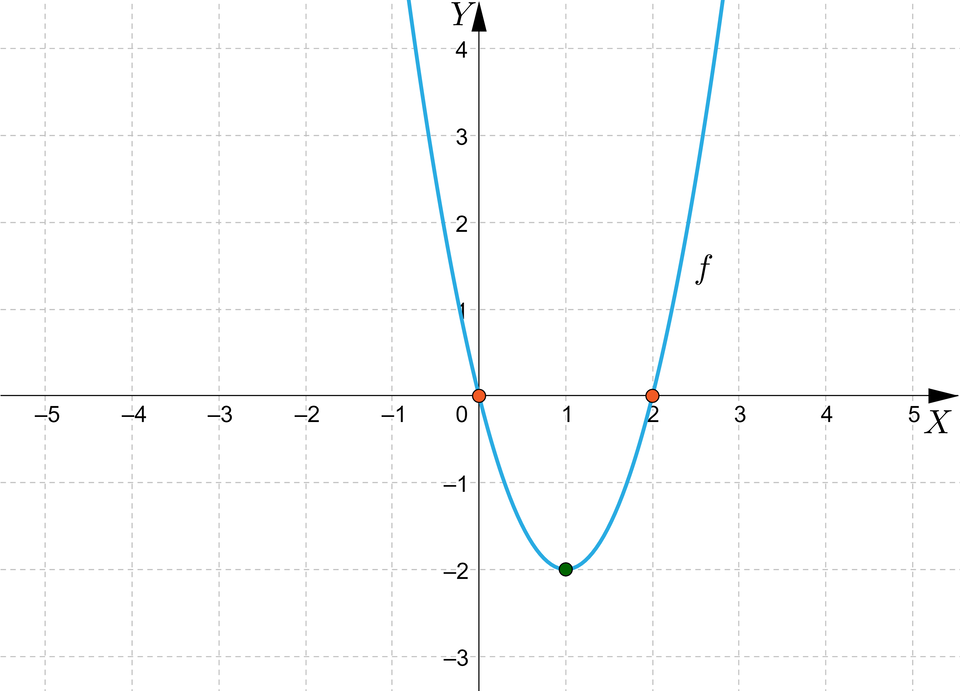 Ilustracja przedstawia poziomą oś X od minus pięciu do pięciu oraz pionową oś Y od minus trzech do czterech. Na rysunku zaznaczono także wykres funkcji kwadratowej będącej parabolą o wierzchołku w punkcie nawias jeden średnik minus dwa koniec nawiasu oraz z ramionami skierowanymi do góry. Wykres posiada dwa miejsca zerowe, pierwsze w punkcie nawias zero średnik zero koniec nawiasu oraz drugie w punkcie nawias dwa  średnik zero koniec nawiasu. 