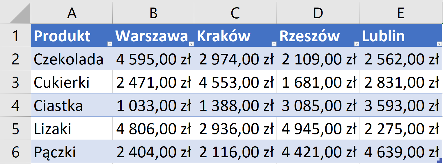 Zrzut ekranu przedstawia arkusz kalkulacyjny excel.  W kolumnach A, B, C, D, E wstawiono opisy.  W komórce A1: Produkt, W komórce B1: 1q, w komórce C1: 2q, w komórce D1: 3q, w komórce E1: 4q.  Komórki pierwszego wiersza są w kolorze niebieskim i posiadają ikony strzałki. W kolumnie A w komórkach od A2 do A6 wypisano nazwy produktów.  W Kolumnach B, C, D, E w komórkach od B2 do E6 wypisano wartości liczbowe.