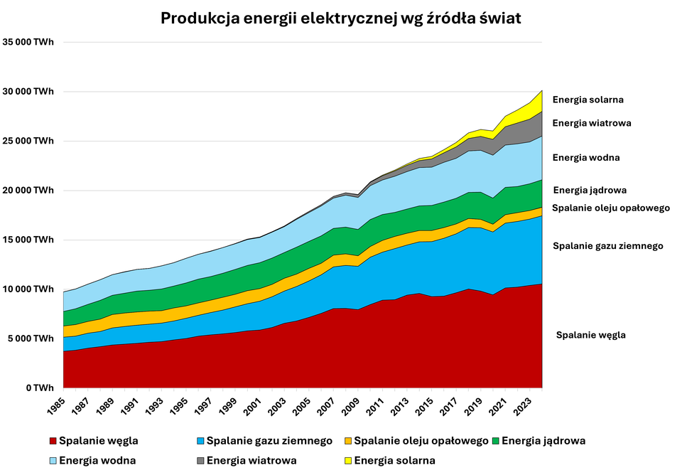 Skumulowany wykres obszarowy przedstawia produkcję energii elektrycznej na świecie według źródła w latach 1985–2024. Oś pozioma pokazuje kolejne lata, a oś pionowa wielkość produkcji energii w terawatogodzinach (TWh), od 0 do około 35 000 TWh. Poszczególne kolory oznaczają źródła energii: spalanie węgla, spalanie gazu ziemnego, spalanie oleju opałowego, energię jądrową, energię wodną, energię wiatrową, energię solarną oraz inne odnawialne źródła energii.
Łączna światowa produkcja energii elektrycznej rosła niemal przez cały analizowany okres – z około 9 700 TWh w 1985 roku do około 30 000 TWh w 2024 roku. Największy udział przez cały czas miała energia pochodząca ze spalania węgla. Produkcja energii z węgla wzrosła z około 3 700 TWh w 1985 roku do ponad 10 500 TWh w 2024 roku, z krótkimi spadkami około 2009 i 2020 roku. Drugim ważnym źródłem był gaz ziemny – wzrost z około 1 400 TWh do około 6 900 TWh.
Energia wodna rosła stopniowo z około 2 000 TWh do ponad 4 400 TWh, utrzymując stabilny udział w globalnej produkcji. Produkcja energii jądrowej zwiększyła się z około 1 500 TWh do około 2 800 TWh, z niewielkimi wahaniami po 2010 roku. Produkcja energii z oleju opałowego rosła do początku lat 2000, a następnie stopniowo malała – z około 1 100 TWh w 1985 roku do około 870 TWh w 2024 roku.
Najbardziej dynamiczny wzrost po 2000 roku dotyczył energii wiatrowej i solarnej. Energia wiatrowa zwiększyła produkcję z wartości bliskich zeru w latach 80. do około 2 500 TWh w 2024 roku. Energia solarna przez wiele lat miała marginalny udział, ale po 2010 roku rosła bardzo szybko, osiągając ponad 2 100 TWh w 2024 roku. Inne odnawialne źródła energii utrzymywały niewielki udział – od około 40–90 TWh po 2000 roku.