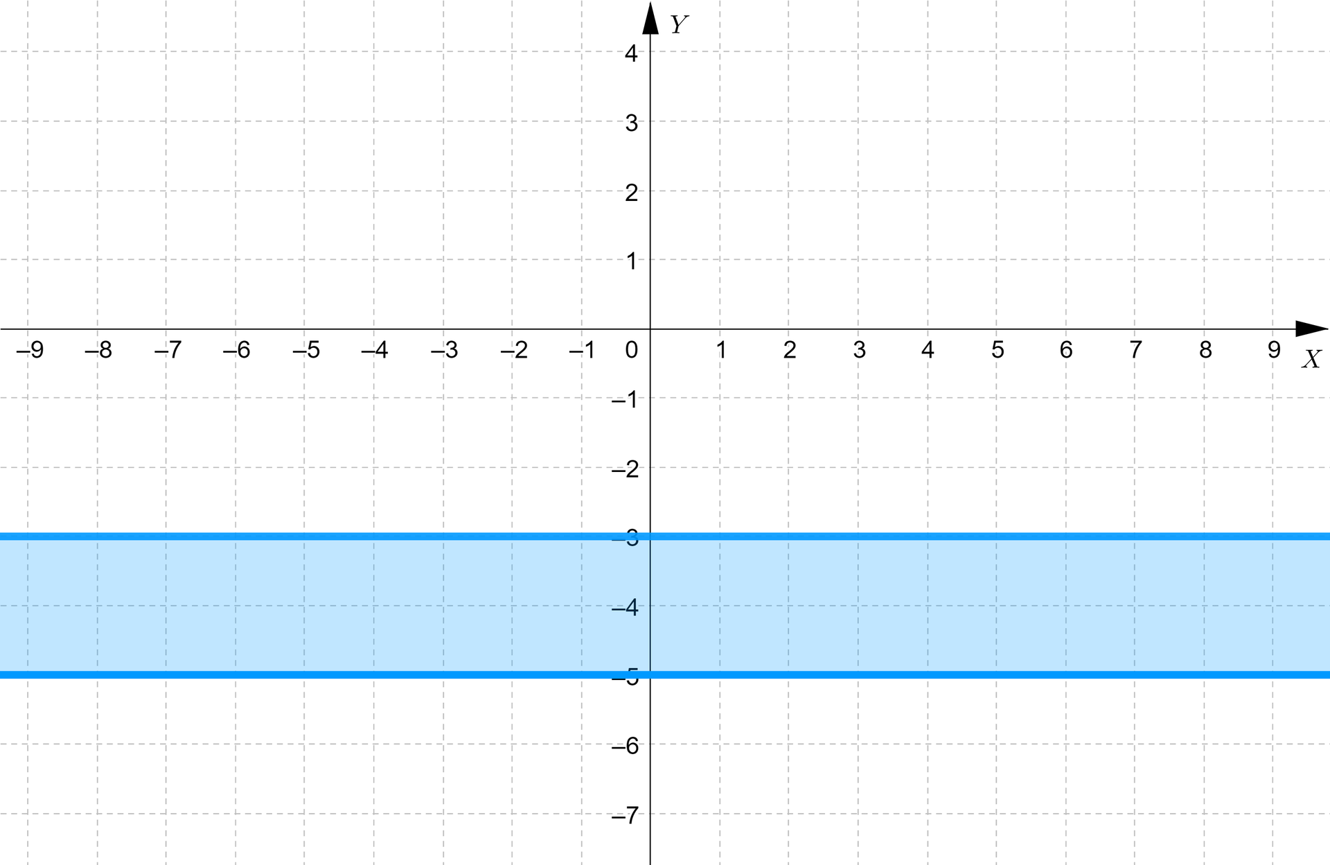 Ilustracja przedstawia układ współrzędnych. Oś pozioma X ma liczby z zakresu od -9 do 9, natomiast oś pionowa Y ma liczby z zakresu od -7 do cztery. Zaznaczono obszar, do którego należą wszystkie x i y spełniające warunek: y≤-3 i y≥-5.