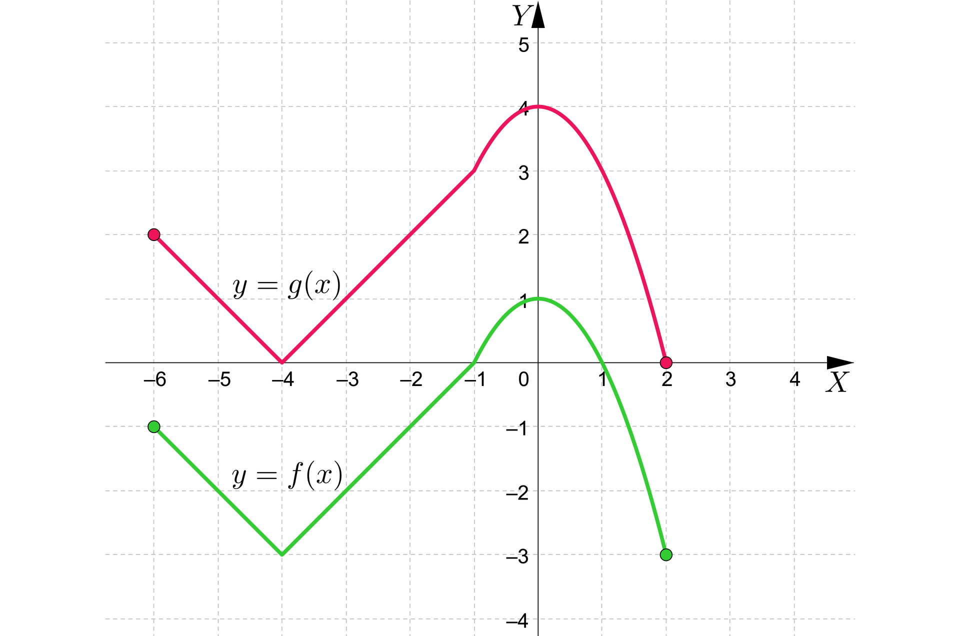 Ilustracja przedstawia poziomą oś X od minus sześciu do czterech oraz pionową oś Y od minus czterech do trzech. Na wykresie zaznaczono wykres funkcji o wzorze y równa się f od x. Wykres ten rozpoczyna się w zamalowanym punkcie nawias minus sześć średnik minus jeden, po czym funkcja maleje do punktu nawias minus cztery średnik minus trzy koniec nawiasu. Następnie funkcja zaczyna rosnąć do punktu nawias minus jeden średnik zero po czym wykres funkcji zamienia się w parabolę o wierzchołku w punkcie nawias zero średnik jeden koniec nawiasu. Następnie wykres paraboli przechodzi przez punkt jeden średnik zero koniec nawiasu, a wykres kończy się w zamalowanym punkcie nawias dwa średnik minus trzy koniec nawiasu. Nad wykresem funkcji y równa się f od x narysowano wykres takiej samej funkcji o równaniu y równa się g od x przesuniętej trzy jednostki w górę. Funkcja ta rozpoczyna się w punkcie nawias minus sześć średnik dwa koniec nawiasu, a kończy się w punkcie nawias dwa średnik zero. Zmieniają się tylko wartości y punktów o trzy jednostki do góry względem pierwszego wykresu.