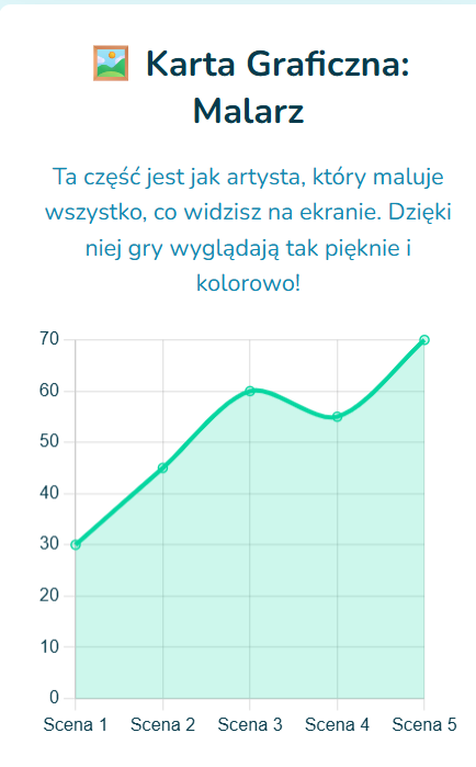 W górnej części widnieje ikona obrazka oraz nagłówek: „Karta Graficzna: Malarz”. Niżej znajduje się tekst wyjaśniający, że karta graficzna jest jak artysta malujący wszystko, co widzisz na ekranie – dzięki niej gry są piękne i kolorowe. Pod opisem zamieszczono wykres liniowy przedstawiający wartości dla pięciu scen. Wartości te rosną od 30 do 70, co symbolizuje coraz lepszą jakość lub wydajność w kolejnych scenach. Całość utrzymana jest w przyjaznym, jasnym stylu.