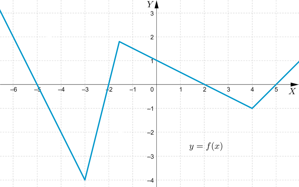 Ilustracja przedstawia układ współrzędnych z poziomą osią X od minus 6 do 5 oraz z pionową osią Y od minus 4 do trzech. Na wykresie przedstawiono funkcję y, równa się, f nawias, x, zamknięcie nawiasu składającą się z jednej linii ciągłej , która rozpoczyna się w ćwiartce drugiej i biegnie przecinając oś x w punkcie minus 5 do punktu początek nawiasu, minus 3, minus 4, zamknięcie nawiasu, w tym miejscu wykres zmienia bieg i biegnie przez punkt początek nawiasu, minus 2, 0, zamknięcie nawiasu do punktu znajdującego się w drugiej ćwiartce, następnie biegnie przez punkt początek nawiasu, 0, 1, zamknięcie nawiasu i punkt początek nawiasu, 2, 0, zamknięcie nawiasu do punktu początek nawiasu, 4, minus 1, zamknięcie nawiasu. Tutaj wykres zmienia bieg i biegnąc przez punkt początek nawiasu, 5, 0, zamknięcie nawiasu wychodzi w pierwszej ćwiartce poza płaszczyznę układu.