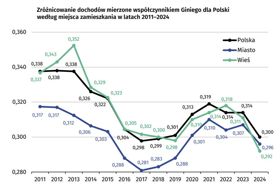 Wykres liniowy „Współczynnik Giniego dochodów gospodarstw domowych w Polsce 2011–2024”. Oś pozioma: lata 2011–2024; pionowa: współczynnik Giniego (0,28–0,36). Trzy linie: czarna (Polska), niebieska (miasto), zielona (wieś).
Kluczowe wartości 2024:
Polska: 0,300 (spadek z 0,314 w 2023)
Miasto: 0,296
Wieś: 0,292 (pierwszy raz niższe niż miasto)
Trendy:
2011–2014: spadek (0,36→0,332)
2015–2017: minimum ~0,328
2018–2019: stabilizacja ~0,332
2020–2021: wzrost do 0,341
2022–2023: stabilne 0,314
2024: spadek do 0,300 (najniższe od 2014)