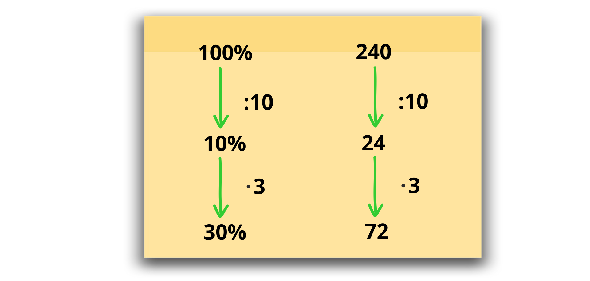 Na rysunku przedstawiona jest metoda obliczania procentu danej liczby. Po lewej stronie strzałka od 100% do 10% opisana podzielić na 10. Strzałka od 10% do 30% opisana pomnożyć przez 3. Po prawej stronie strzałka od 240 do 24 opisana podzielić na 10. Strzałka od 24 do 72 opisana pomnożyć przez 3.
