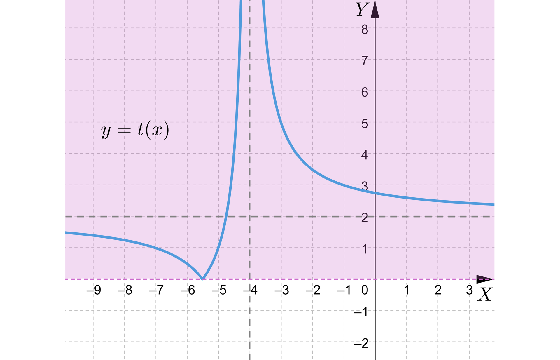 Ilustracja przedstawia układ współrzędnych z poziomą osią x od minus 9 do 3, oraz pionową osią y od minus 2 do osiem. W płaszczyźnie układu zaznaczono wykres funkcji y=tx składający się z trzech części. Na płaszczyźnie znajdują się dwie asymptoty, pionowa o równaniu x=-4 oraz pozioma o równaniu y=2. Pierwsza część wykresu pojawia się w drugiej ćwiartce układu pod poziomą asymptotą i biegnie po łuku do punktu znajdującego się na osi x pomiędzy wartością minus sześć i minus pięć, z tego punktu wykres biegnie niemal pionowo wzdłuż pionowej asymptoty i wybiega poza układ współrzędnych. Trzeci fragment wykresu pojawia się w drugiej ćwiartce układu po prawej stronie pionowej asymptoty, biegnie po łuku i wychodzi poza układ współrzędnych w pierwszej ćwiartce układu współrzędnych nad poziomą asymptotą. 