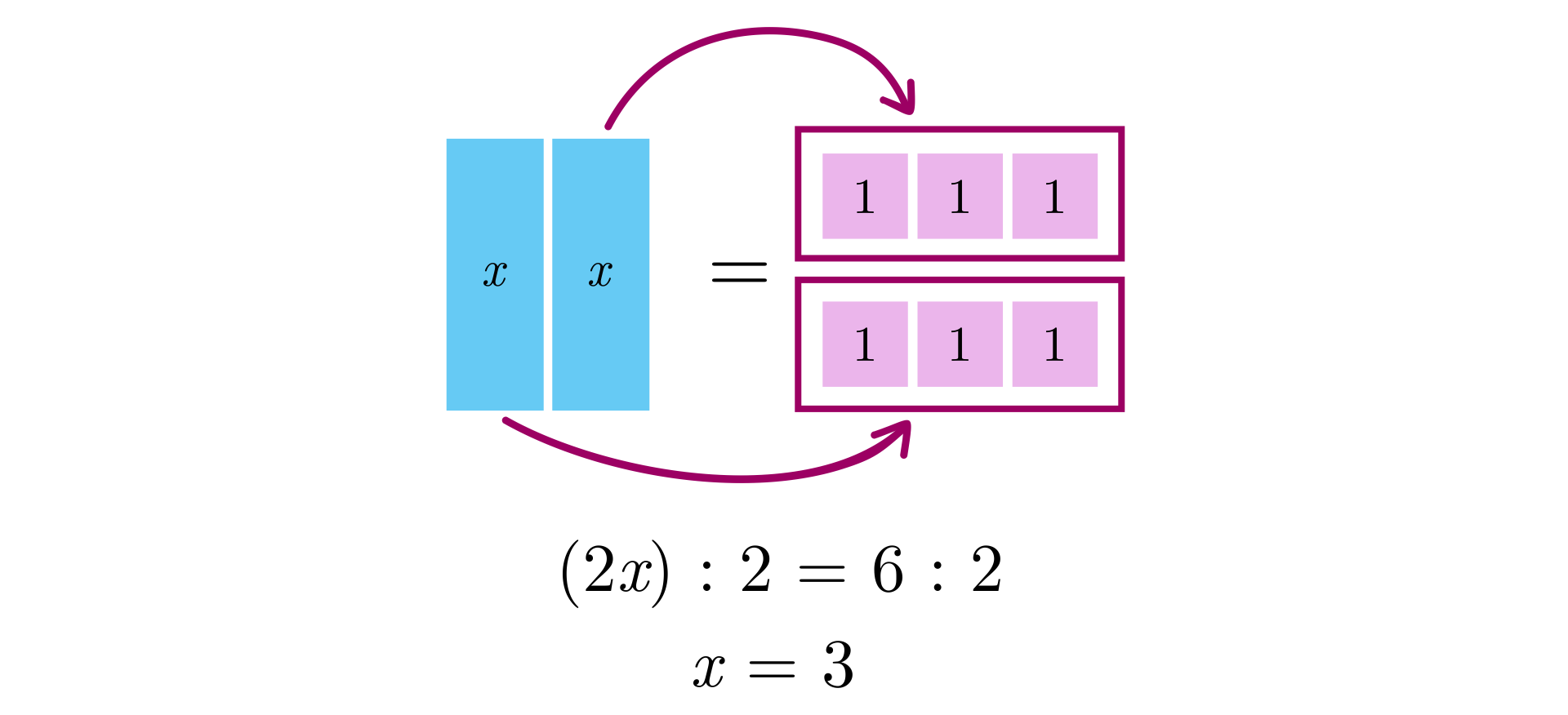 Ilustracja przedstawia schematycznie równanie. Prostokąt jest oznaczony jako iks, a kwadrat jako jeden. Równanie dwa prostokąty równają się sześciu kwadratom.  Kwadraty po prawej stronie podzielono na dwie grupy po trzy kwadraty. Od każdego prostokąta odchodzi jedna strzałka prowadząca do jednej grupy kwadratów. Zapis równania: dwa iks podzielić na dwa równa się sześć podzielić na dwa, co daje iks równe trzy. 