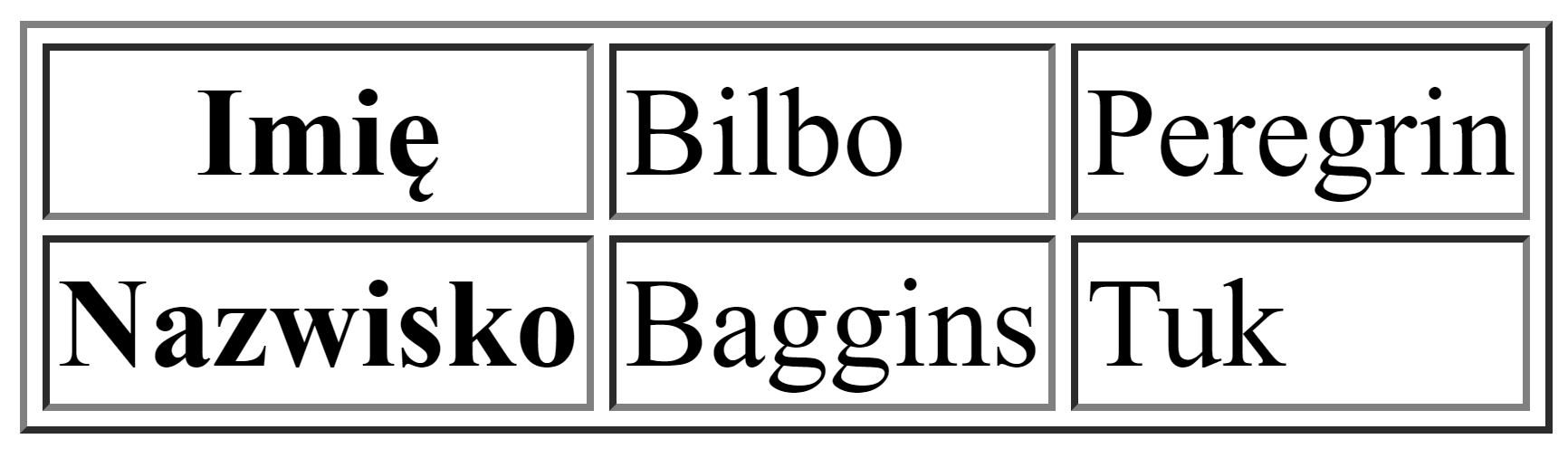Zrzut ekranu tabeli zawierającej trzy kolumny oraz dwa wiersze. W wierszach umieszczono tytuły: imię, nazwisko.
