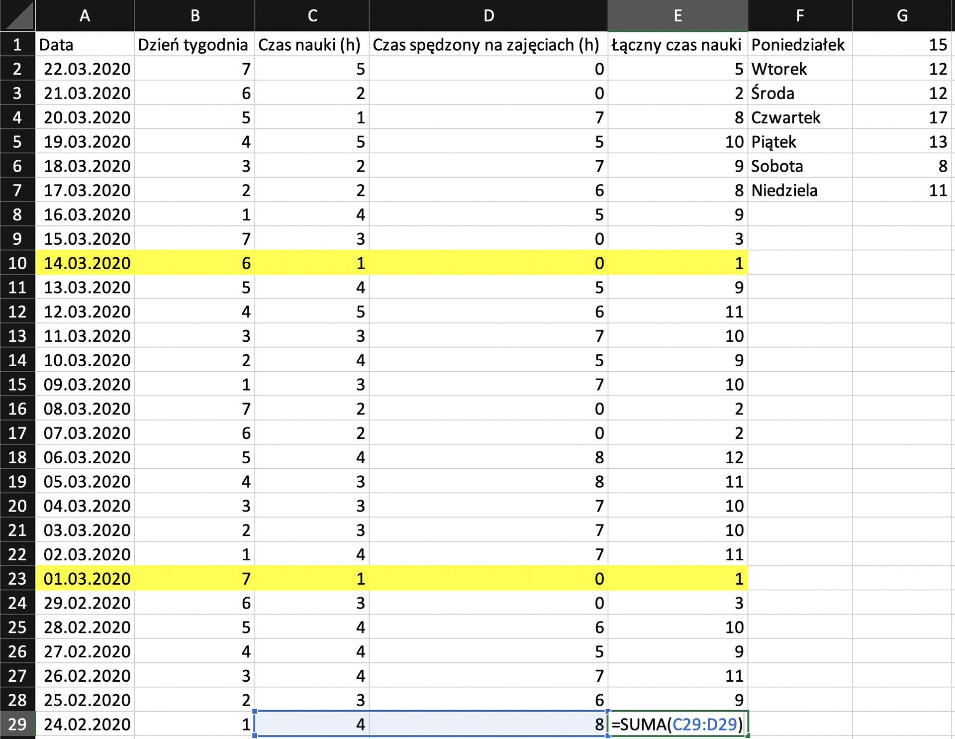 Na zrzucie ekranu widoczny jest fragment arkusza Excel. W komórce A1 wpisano tytuł Data. W komórce B1 wpisano tytuł Dzień tygodnia. W komórce C1 wpisano tytuł Czas nauki w godzinach. W komórce D1 wpisano tytuł Czas spędzony na zajęciach podany w godzinach. W komórce E wpisano tytuł Łączny czas nauki. W kolumnie A, w komórkach od A2 do A29, są daty. W kolumnie B, w komórkach od B2 do B29, są dni tygodnia, w kolumnie C, w komórkach od C2 do C29, jest czas nauki podany w godzinach. W kolumnie D, w komórkach od D2 do D29, jest czas spędzony na zajęciach podany w godzinach. W kolumnie E, w komórkach od E2 do E29, wprowadzono łączny czas nauki. W kolumnie F, w komórkach od F1 do F7, wprowadzono dni tygodnia od poniedziałku do niedzieli. W kolumnie G, w komórkach od G1 do G7, wprowadzono ilość godzin. W komórce E29 wpisano formułę =SUMA(C29:D29).